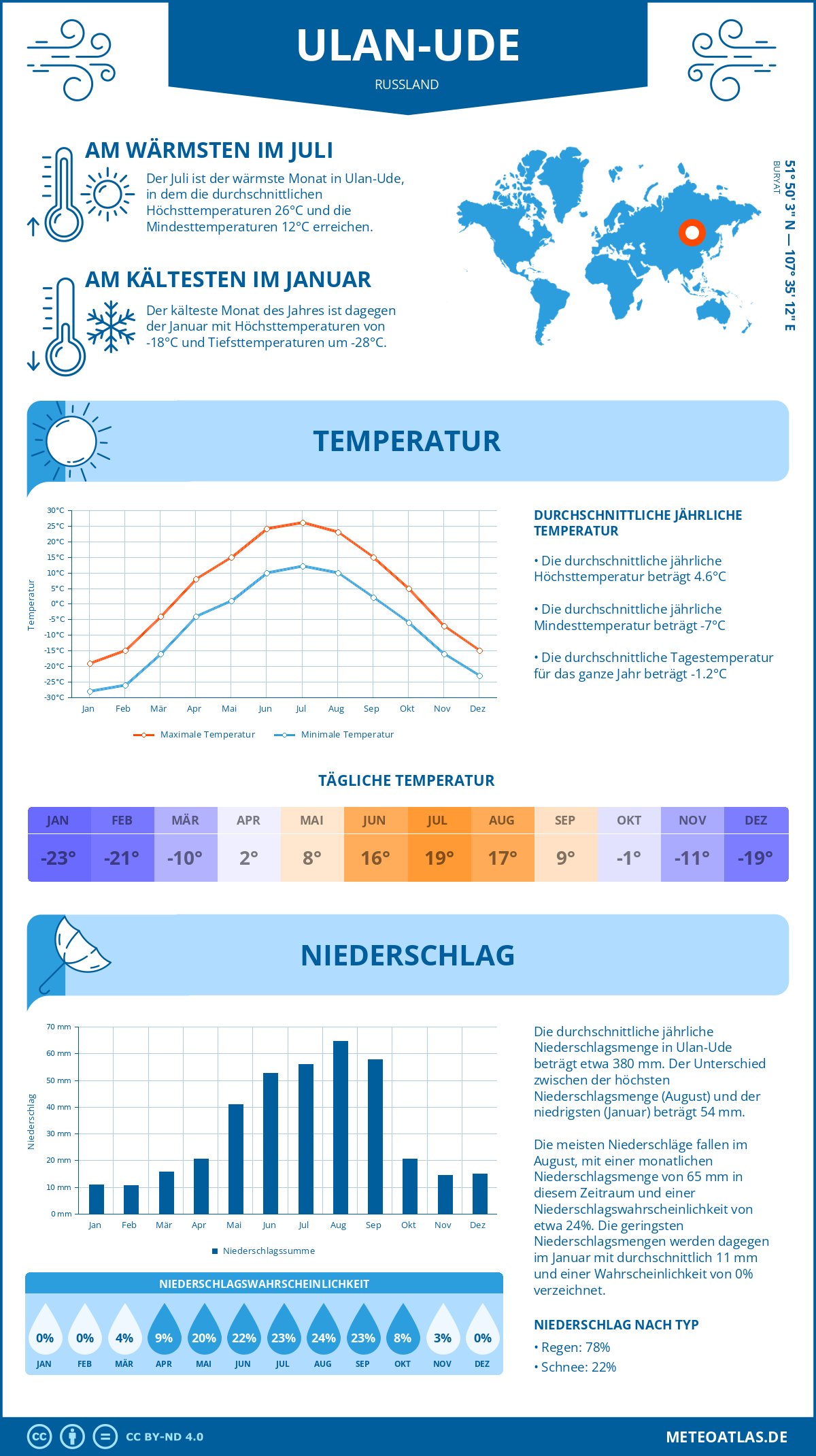 Wetter Ulan-Ude (Russland) - Temperatur und Niederschlag