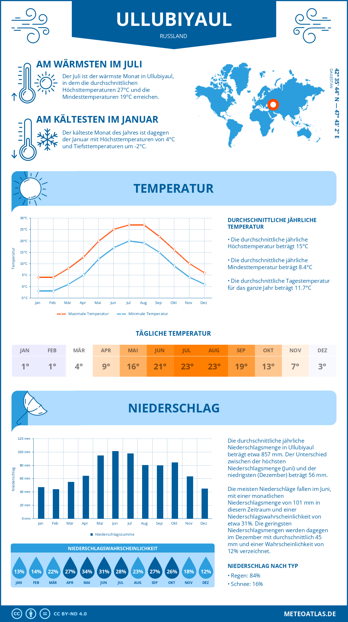 Wetter Ullubiyaul (Russland) - Temperatur und Niederschlag