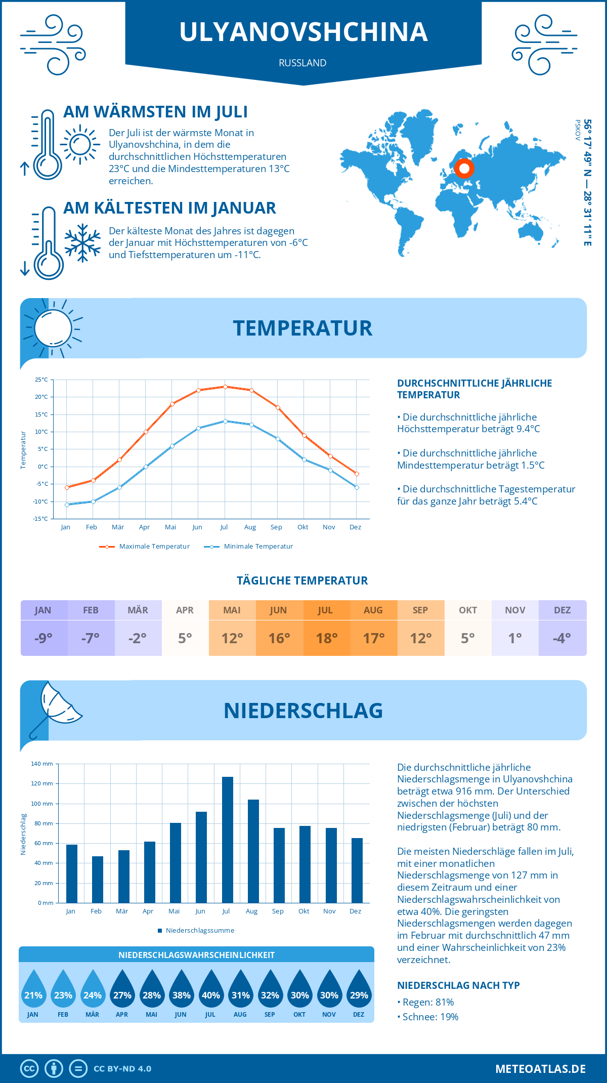 Wetter Ulyanovshchina (Russland) - Temperatur und Niederschlag