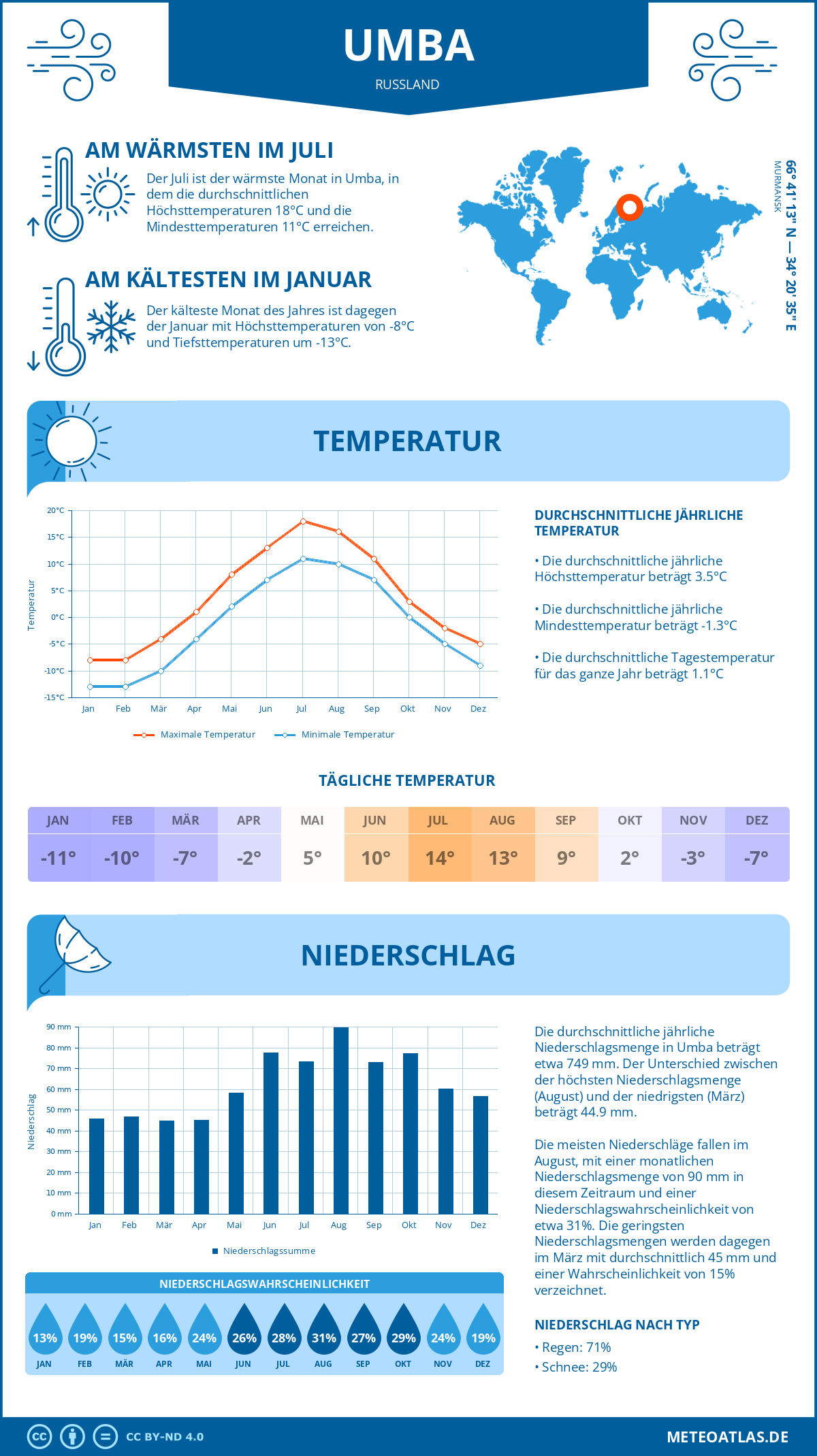 Wetter Umba (Russland) - Temperatur und Niederschlag