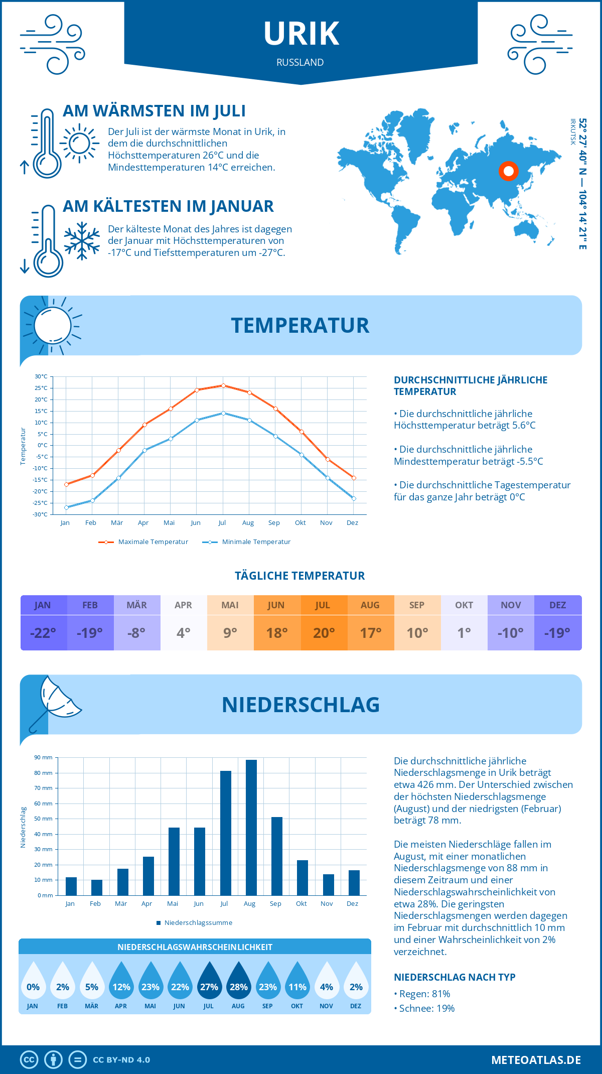 Wetter Urik (Russland) - Temperatur und Niederschlag