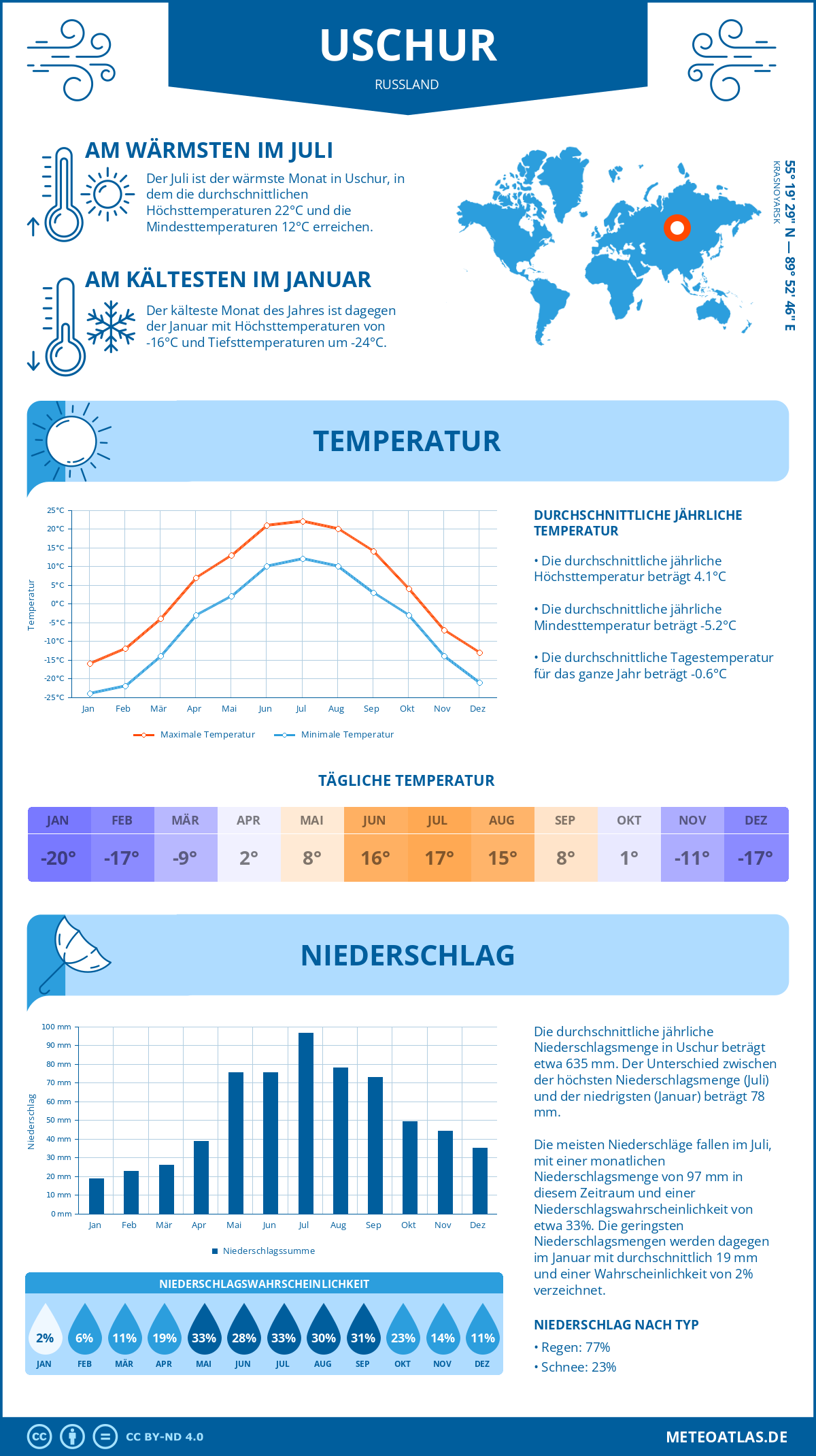 Wetter Uschur (Russland) - Temperatur und Niederschlag