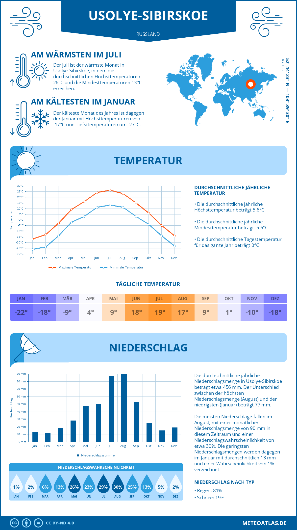 Wetter Usolye-Sibirskoe (Russland) - Temperatur und Niederschlag