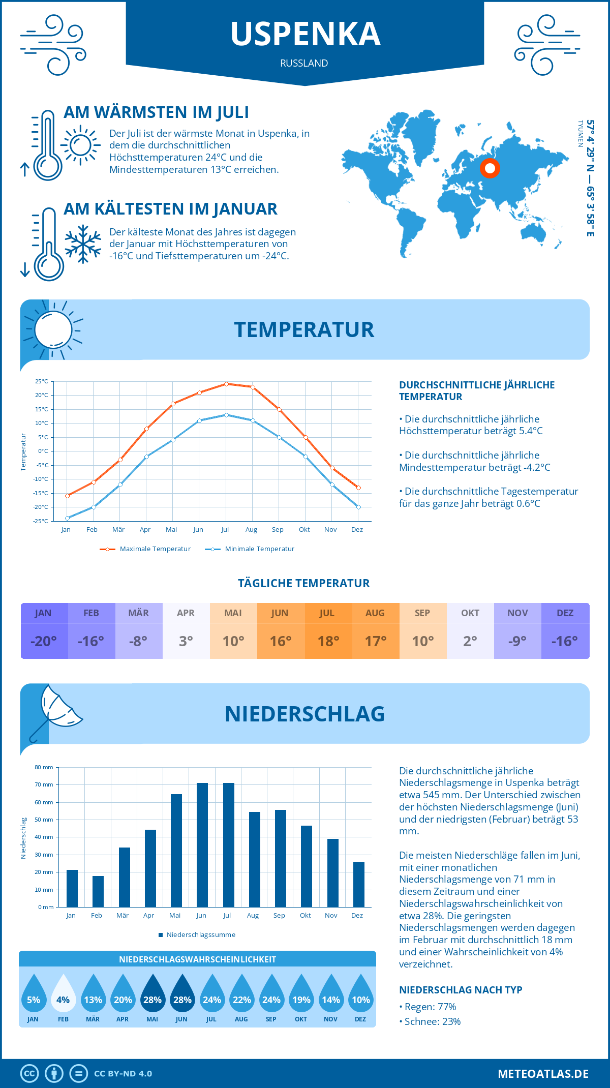 Wetter Uspenka (Russland) - Temperatur und Niederschlag