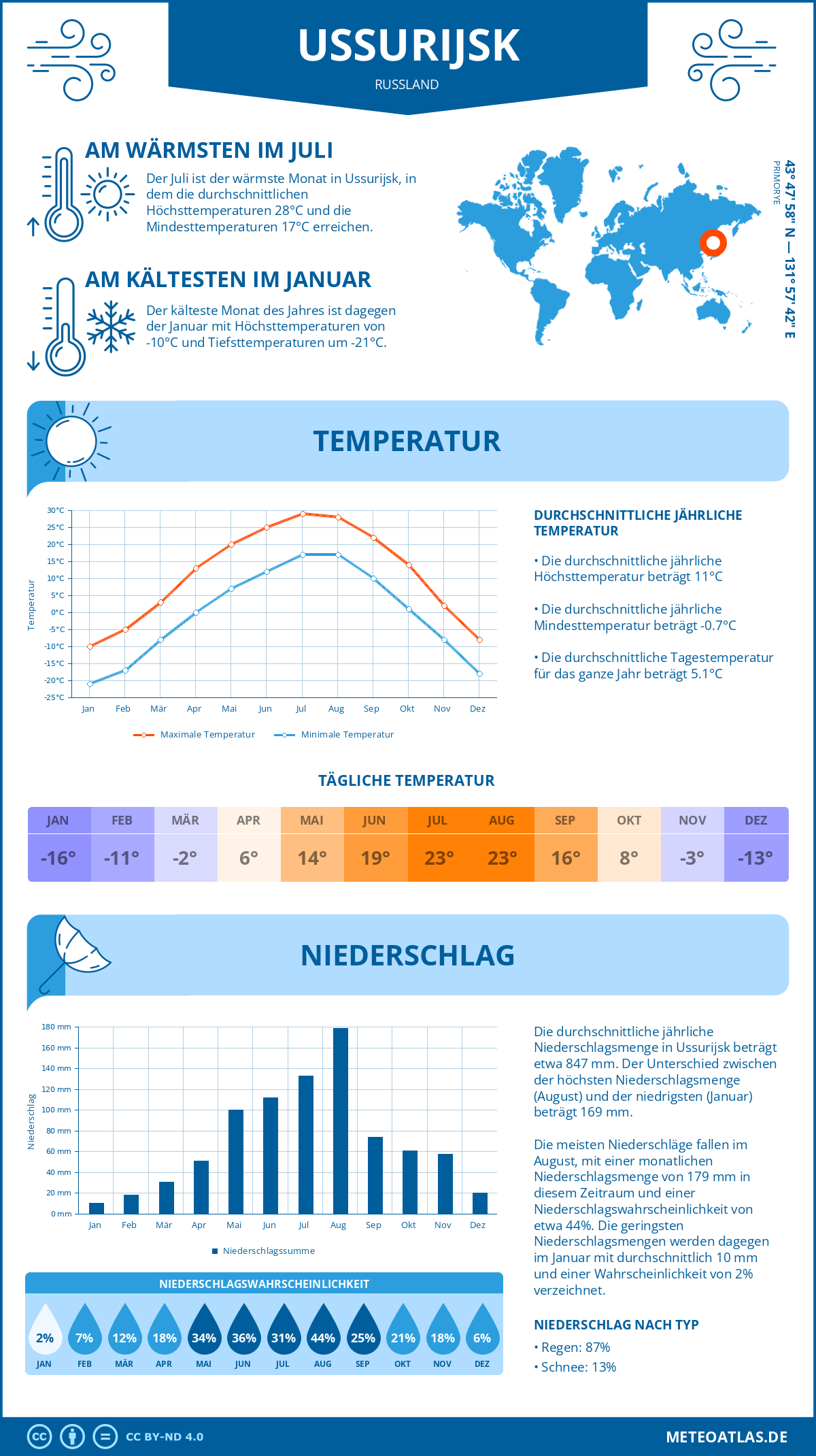 Wetter Ussurijsk (Russland) - Temperatur und Niederschlag