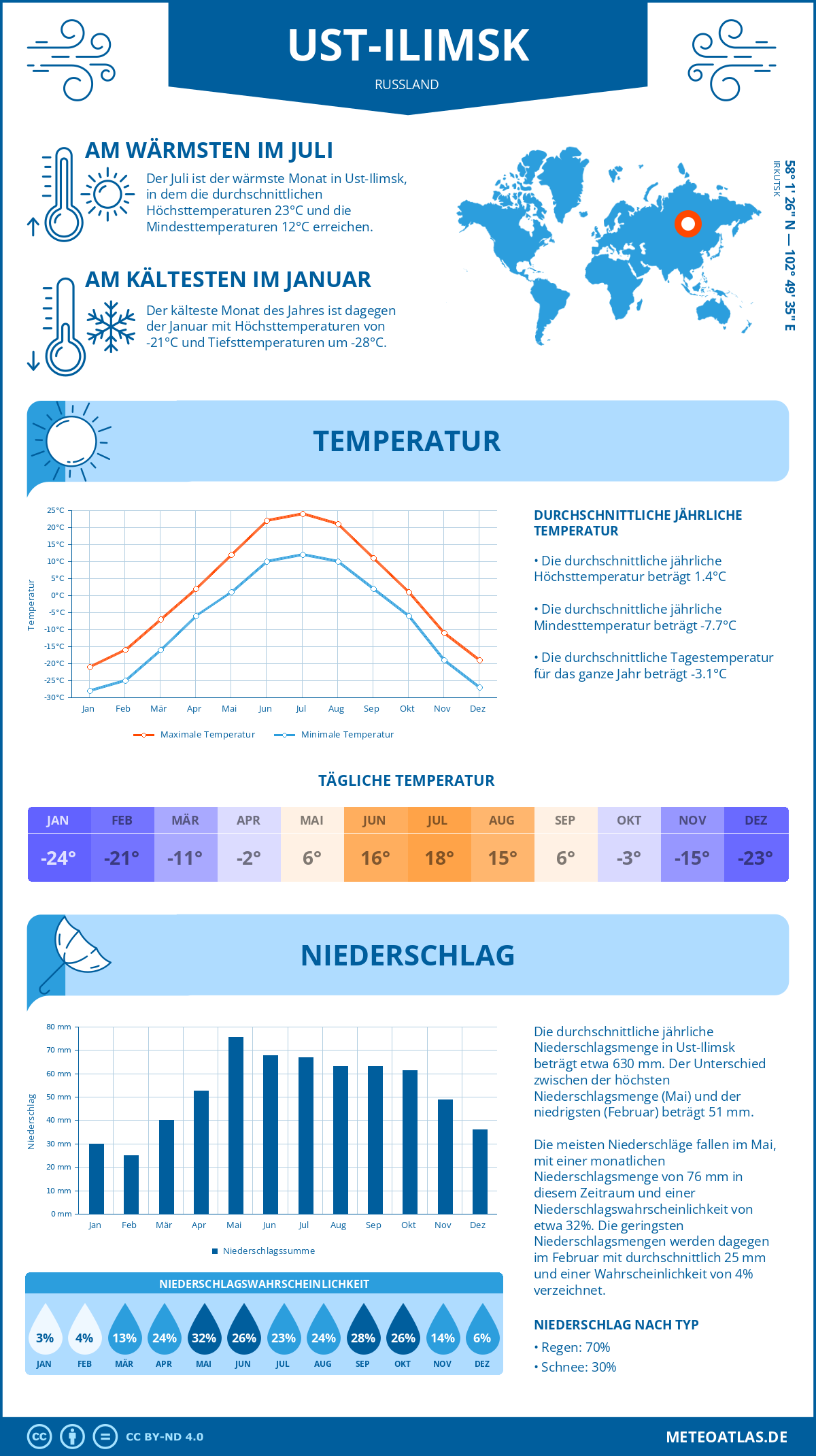 Wetter Ust-Ilimsk (Russland) - Temperatur und Niederschlag