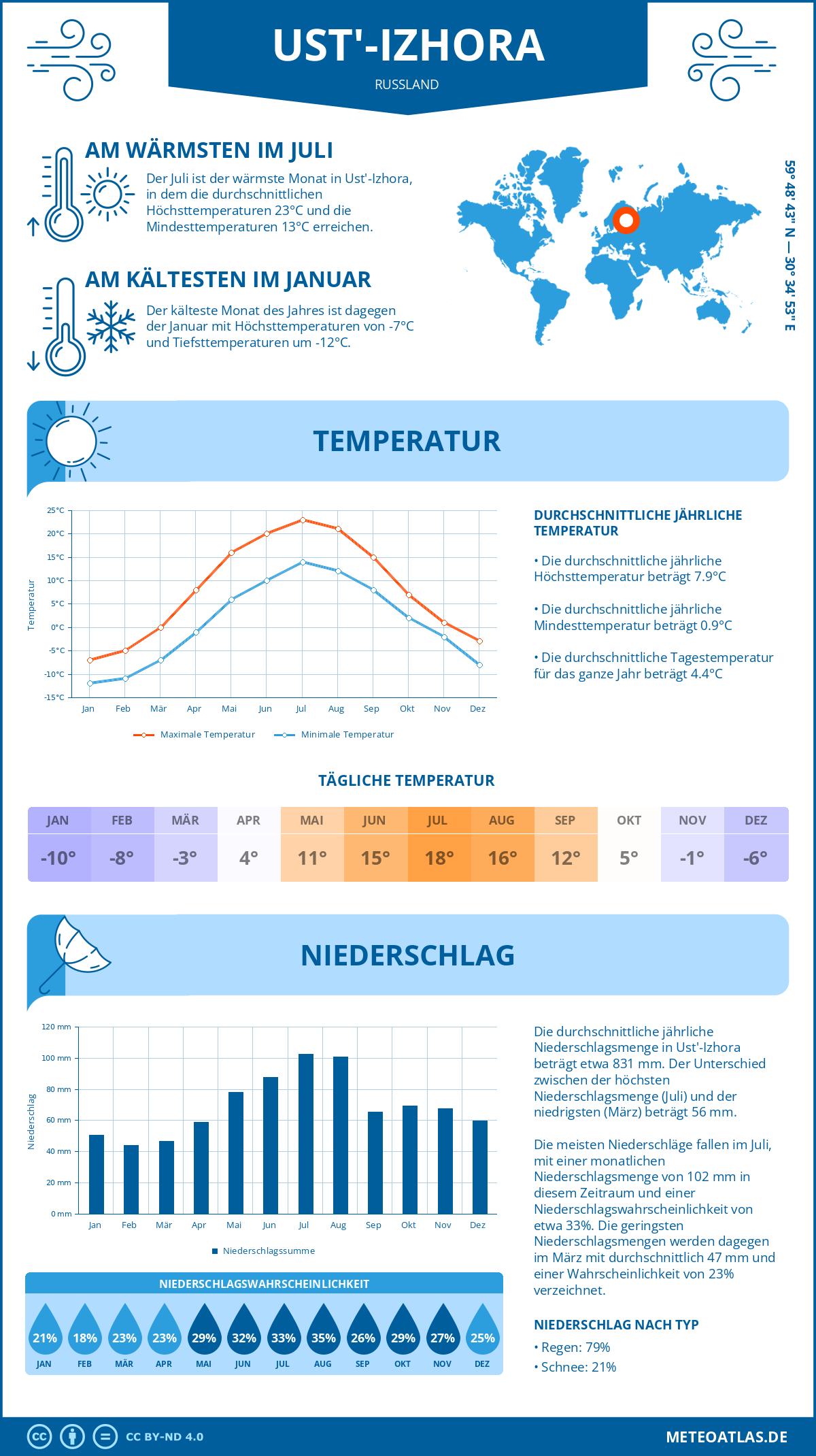 Wetter Ust'-Izhora (Russland) - Temperatur und Niederschlag