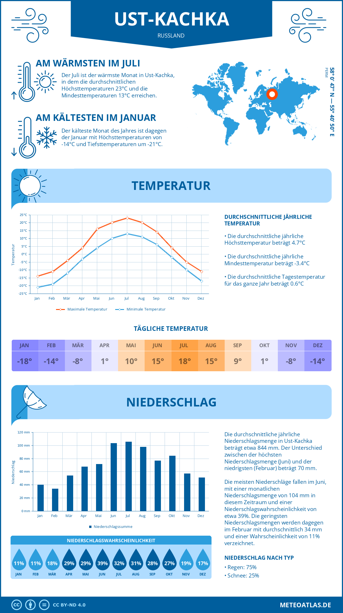 Wetter Ust-Kachka (Russland) - Temperatur und Niederschlag