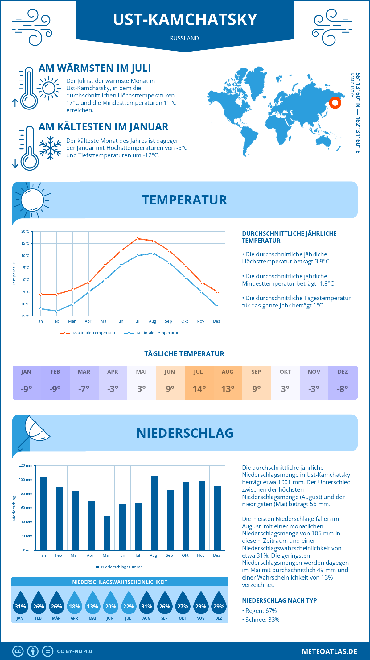 Wetter Ust-Kamchatsky (Russland) - Temperatur und Niederschlag