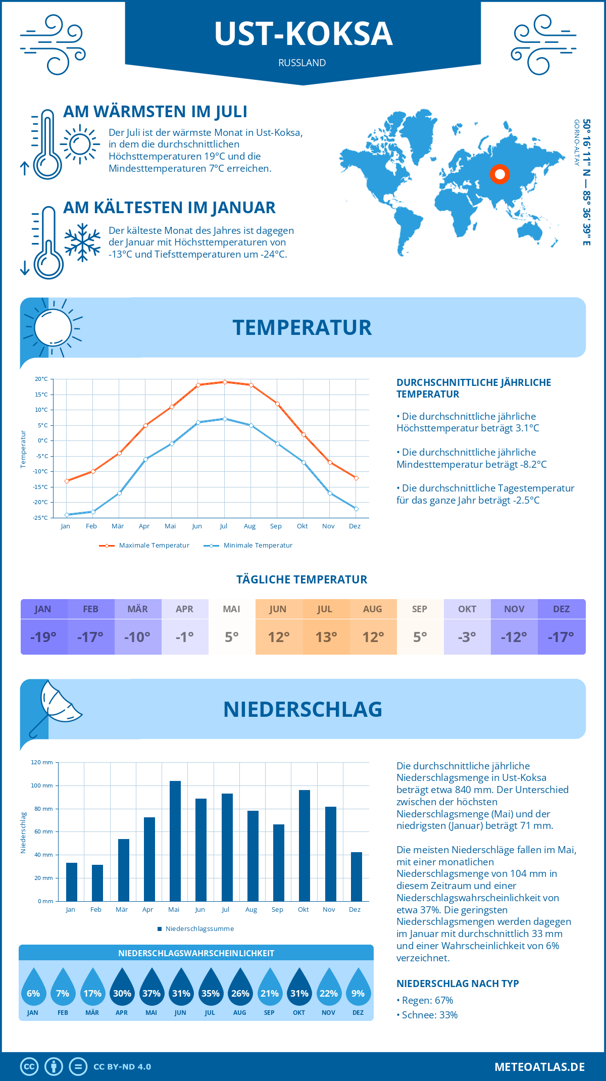 Wetter Ust-Koksa (Russland) - Temperatur und Niederschlag