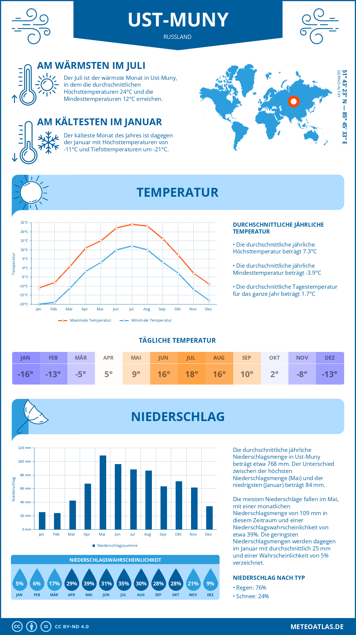 Wetter Ust-Muny (Russland) - Temperatur und Niederschlag