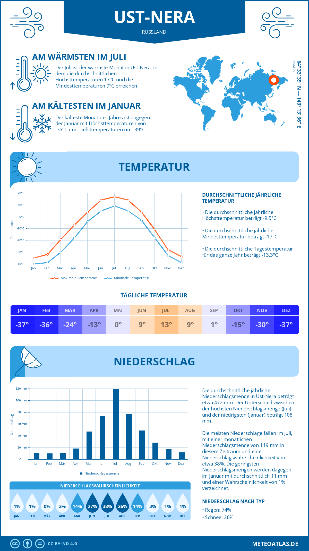 Infografik: Ust-Nera (Russland) – Monatstemperaturen und Niederschläge mit Diagrammen zu den jährlichen Wettertrends