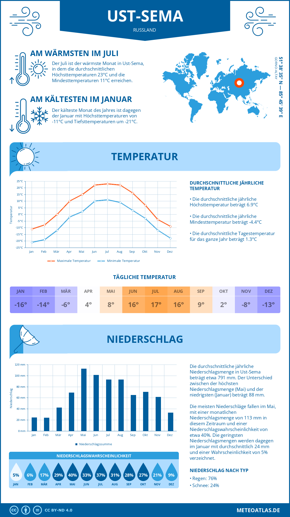 Wetter Ust-Sema (Russland) - Temperatur und Niederschlag