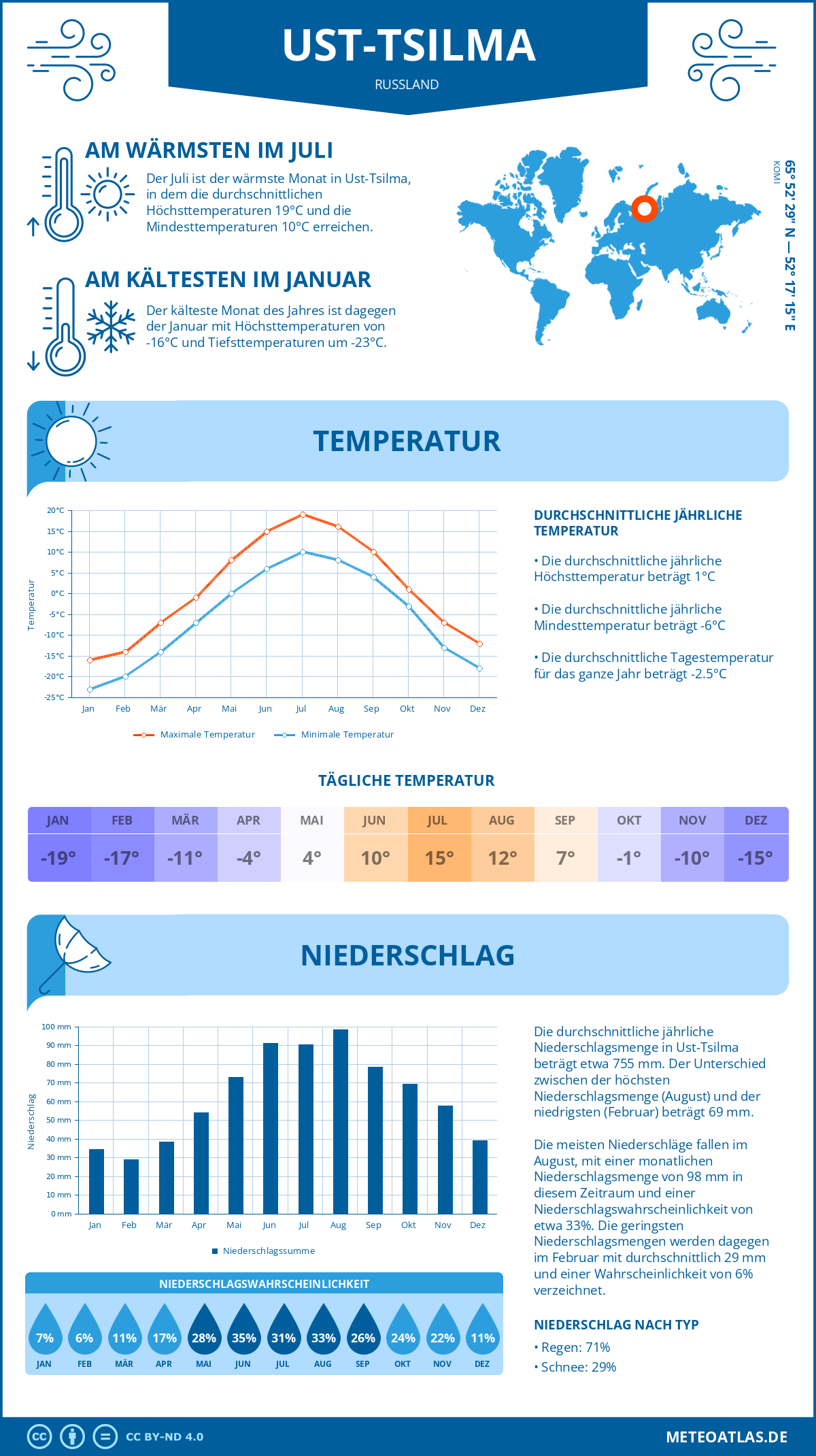 Wetter Ust-Tsilma (Russland) - Temperatur und Niederschlag