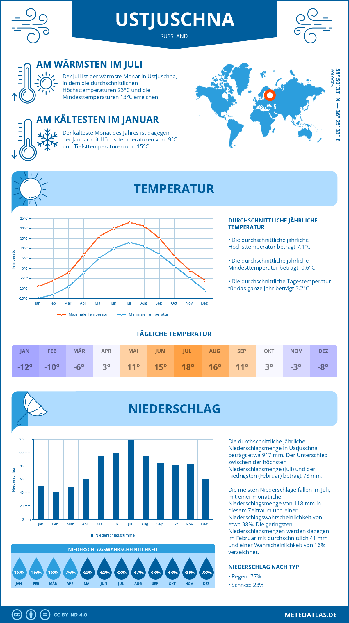 Wetter Ustjuschna (Russland) - Temperatur und Niederschlag