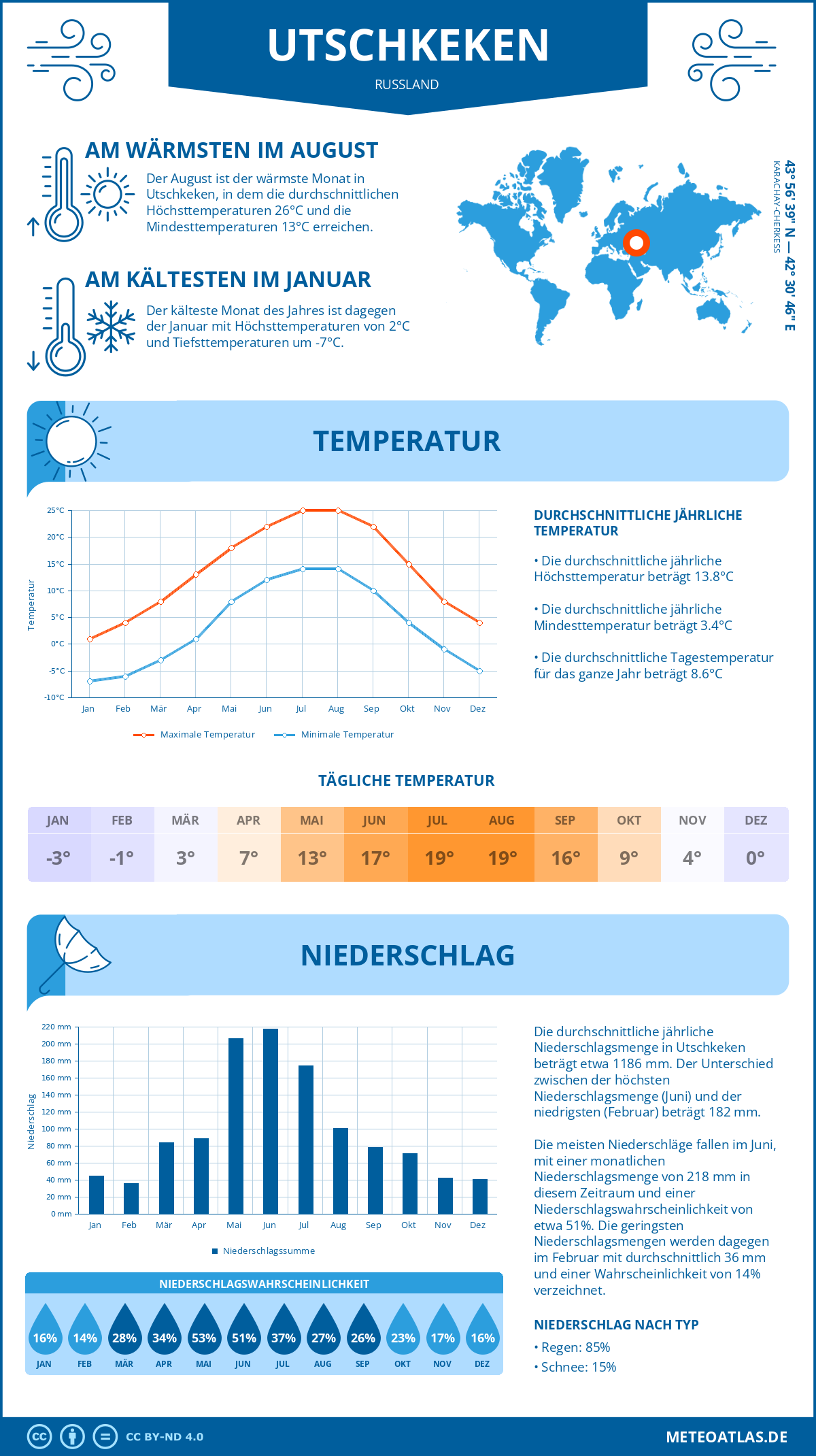 Wetter Utschkeken (Russland) - Temperatur und Niederschlag