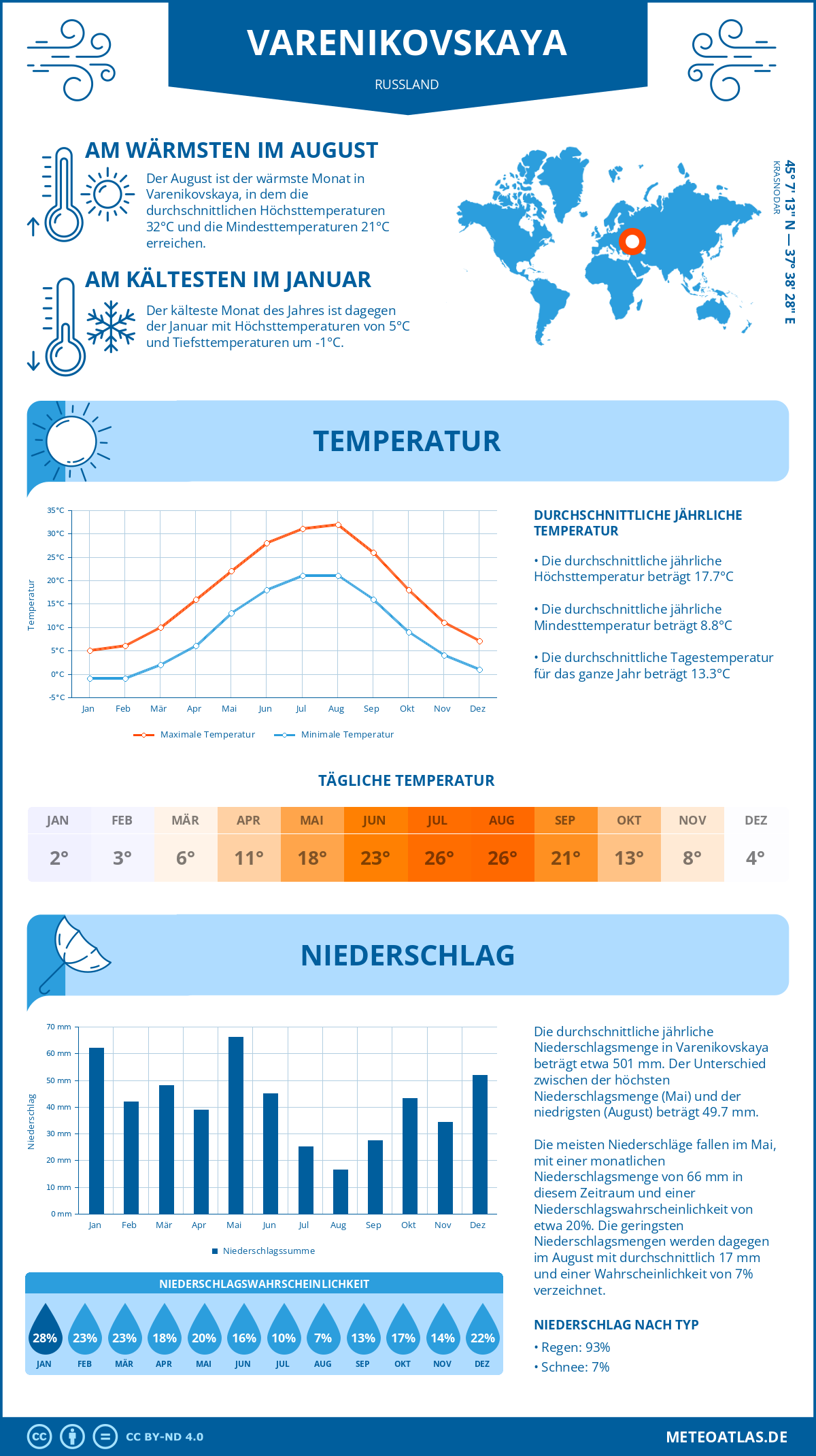 Wetter Varenikovskaya (Russland) - Temperatur und Niederschlag