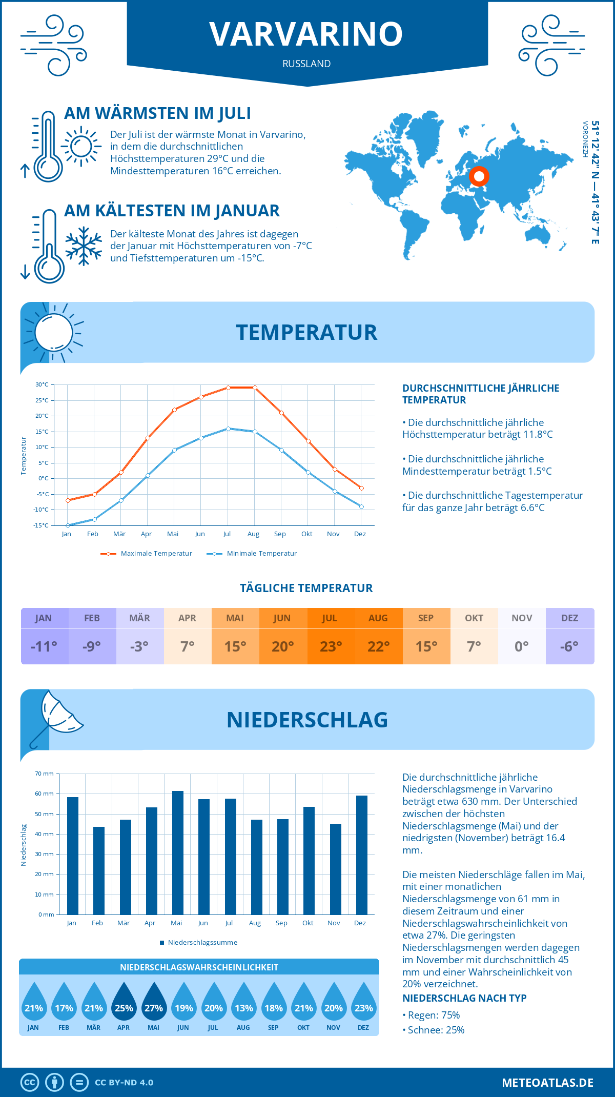 Wetter Varvarino (Russland) - Temperatur und Niederschlag