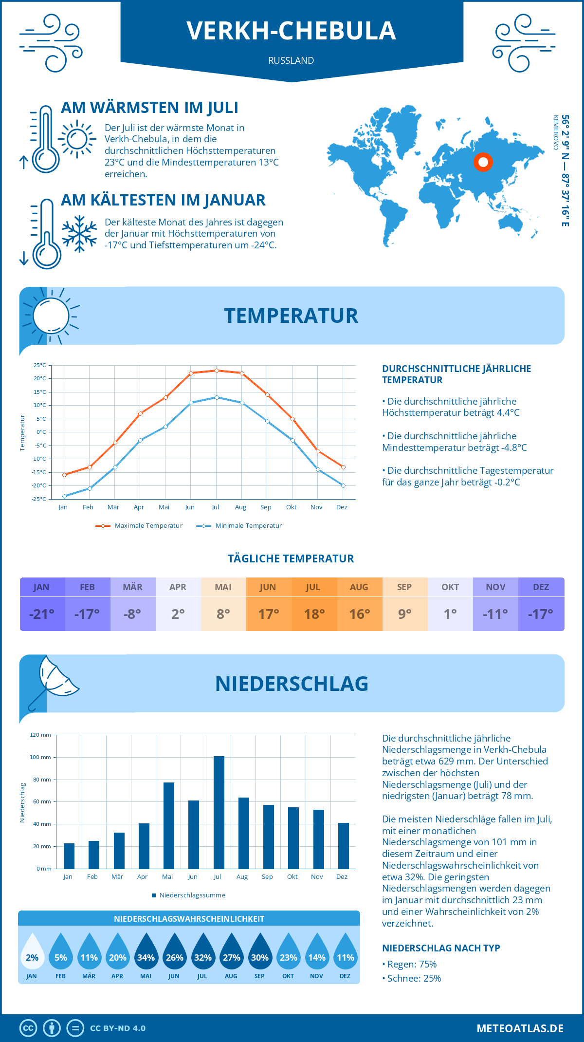 Wetter Verkh-Chebula (Russland) - Temperatur und Niederschlag