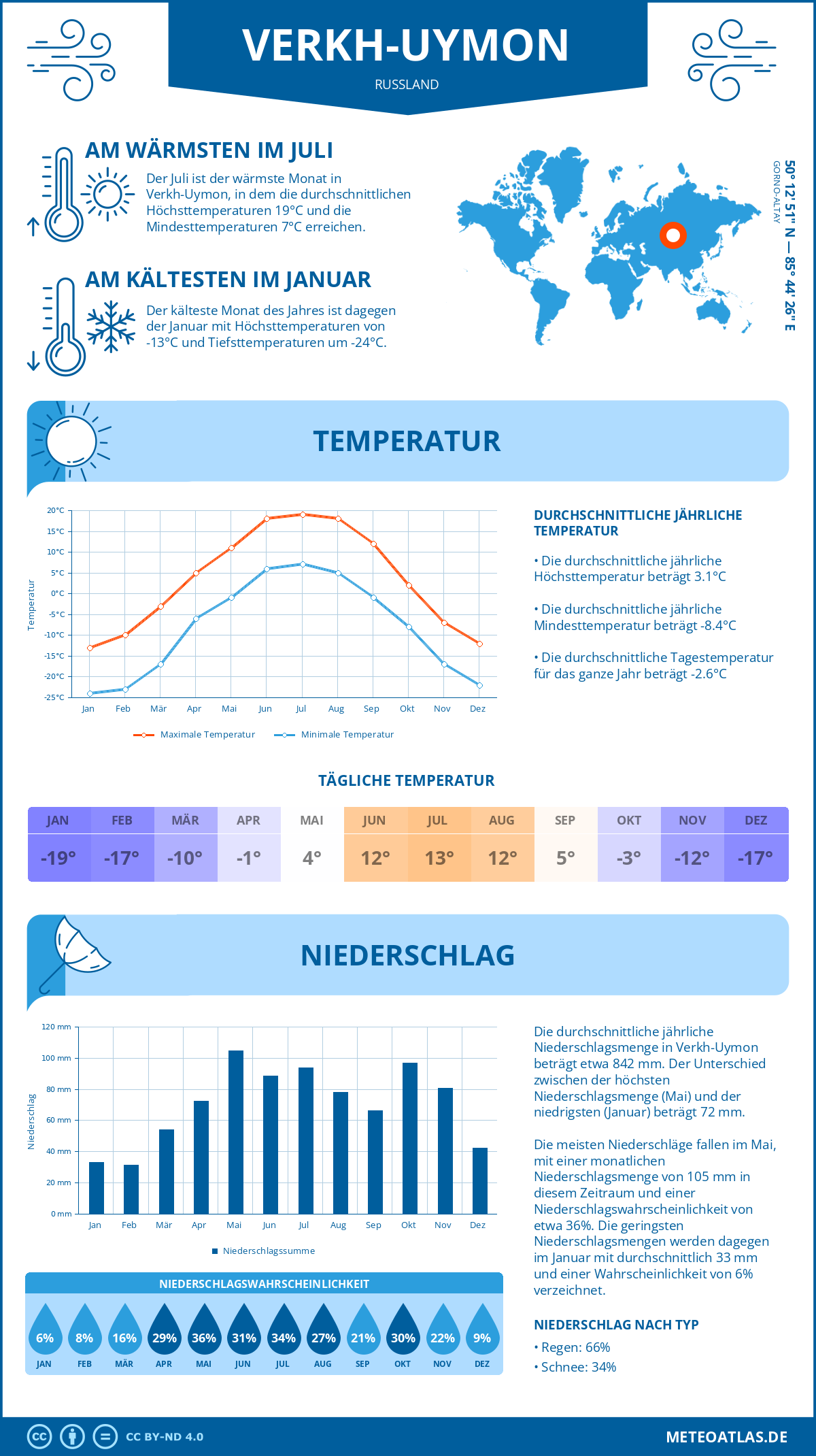 Wetter Verkh-Uymon (Russland) - Temperatur und Niederschlag