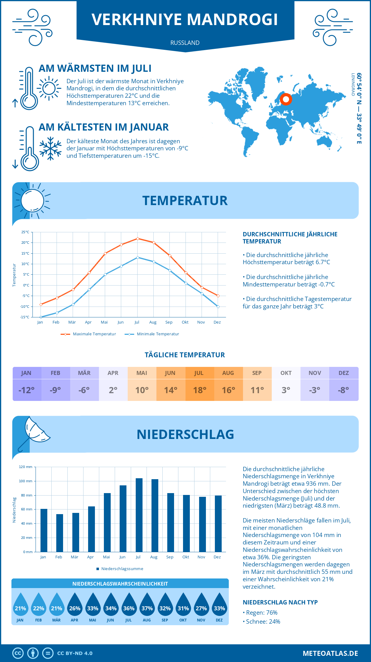 Wetter Verkhniye Mandrogi (Russland) - Temperatur und Niederschlag