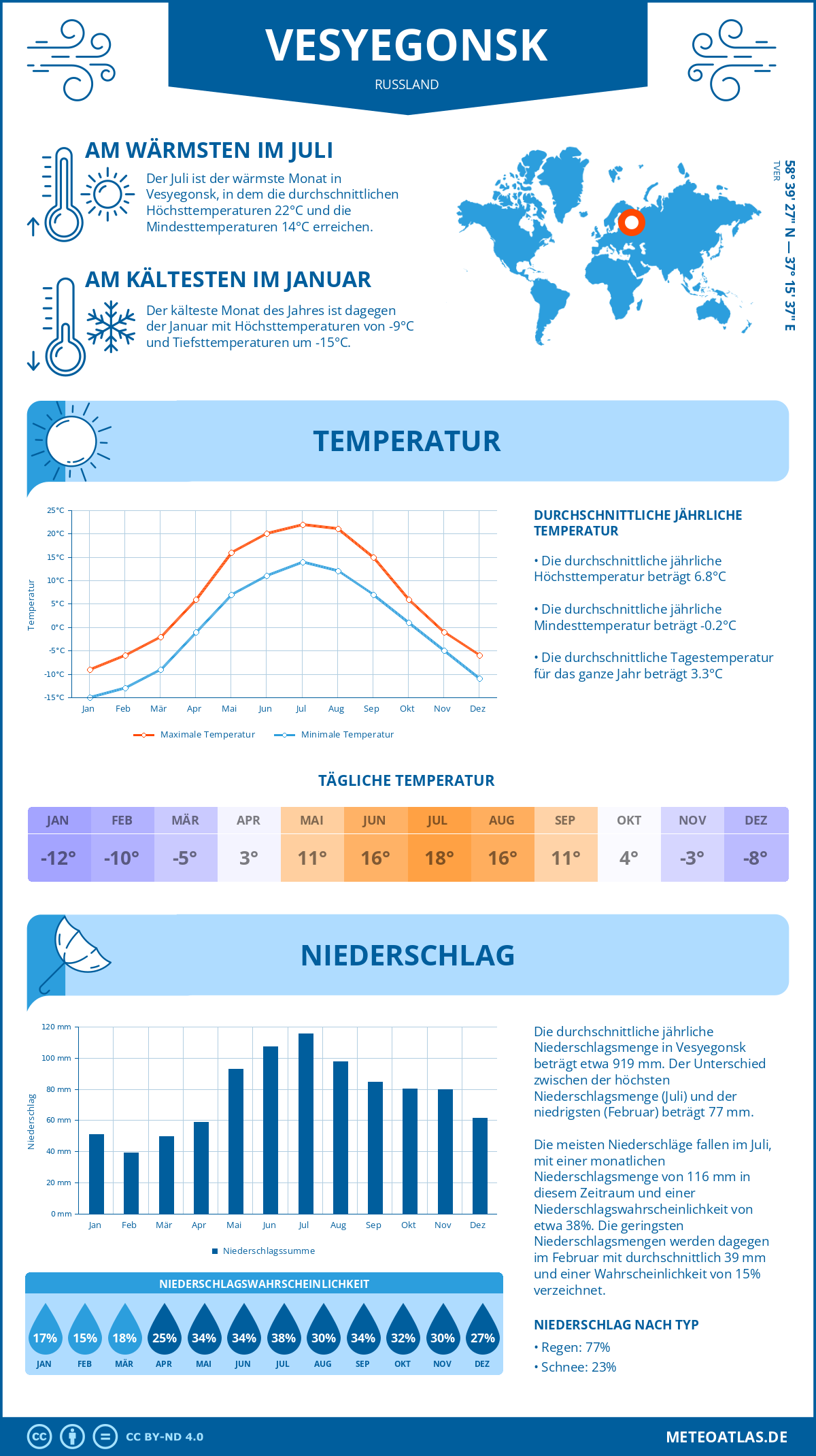 Wetter Vesyegonsk (Russland) - Temperatur und Niederschlag