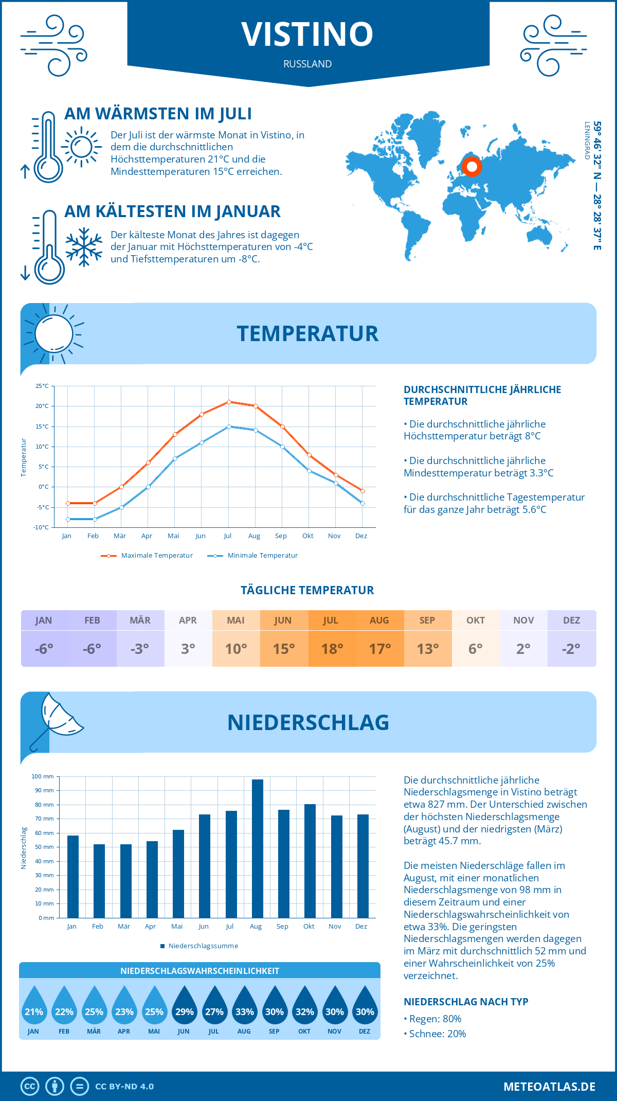 Wetter Vistino (Russland) - Temperatur und Niederschlag