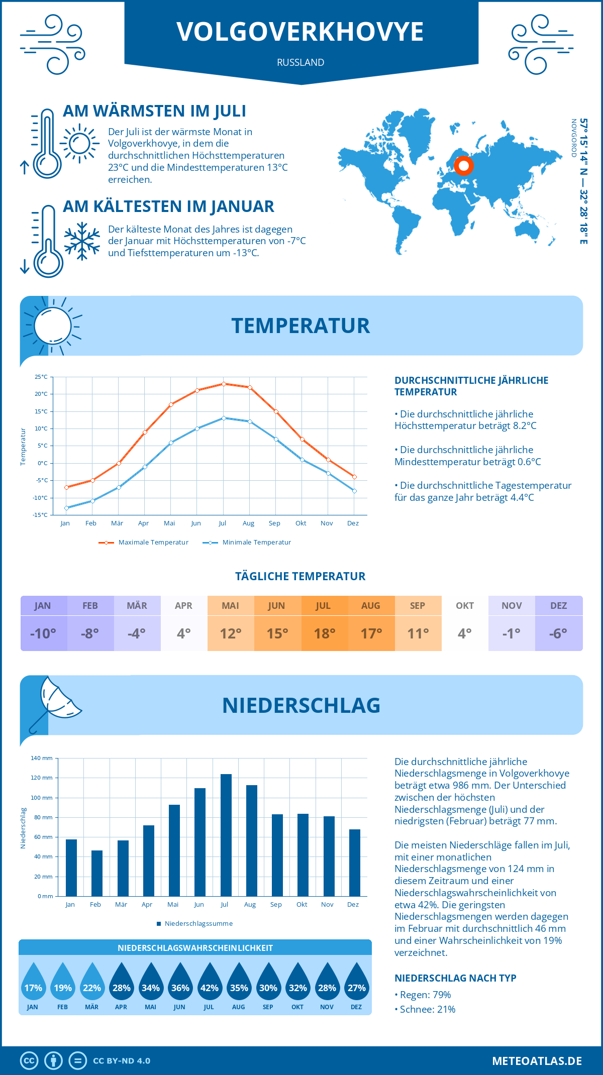 Wetter Volgoverkhovye (Russland) - Temperatur und Niederschlag