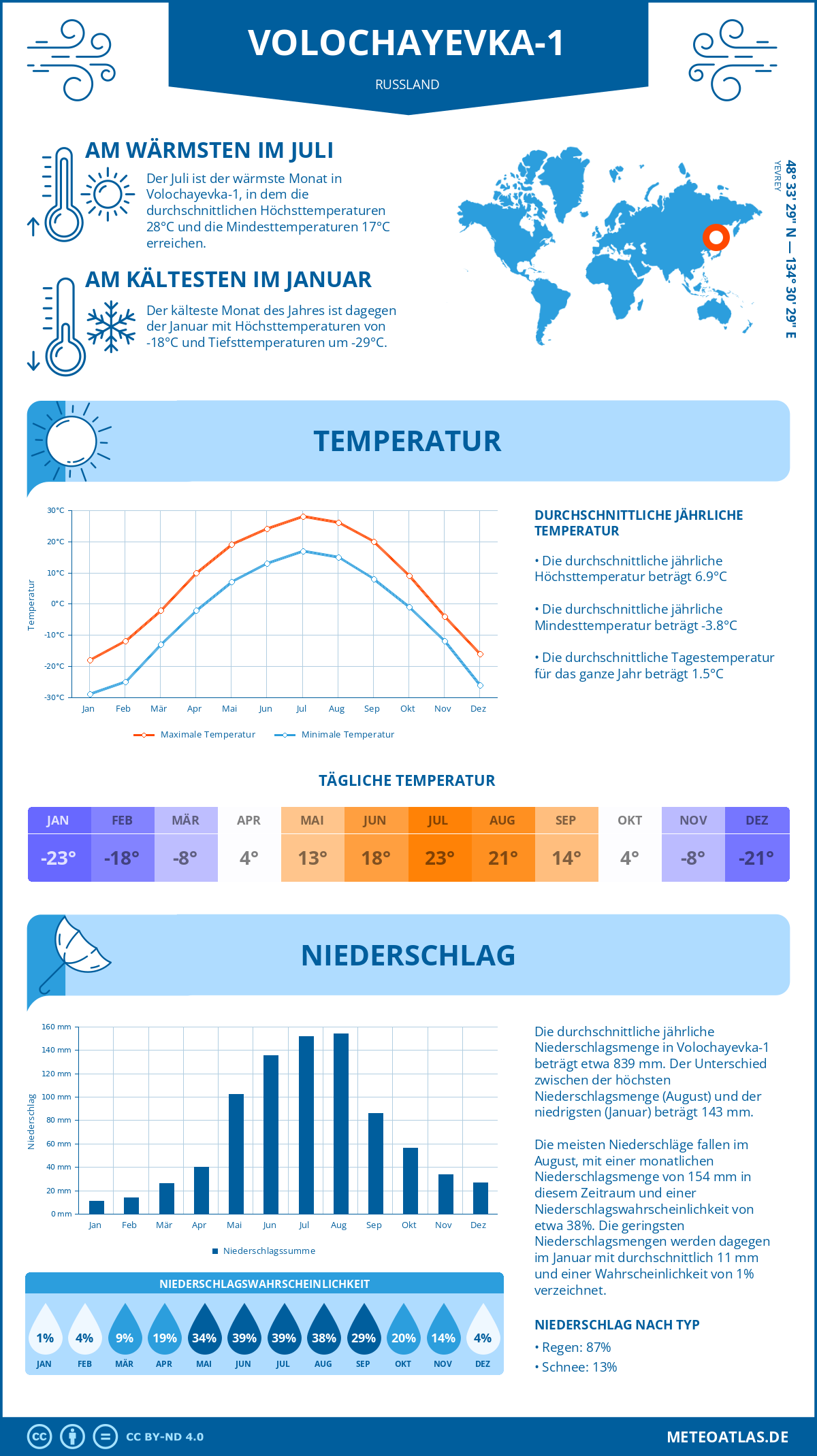 Wetter Volochayevka-1 (Russland) - Temperatur und Niederschlag