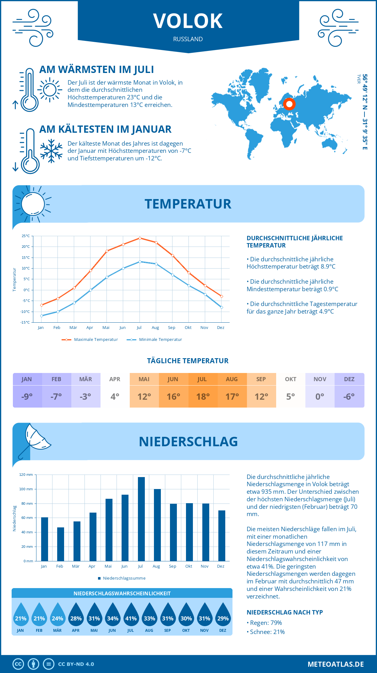 Wetter Volok (Russland) - Temperatur und Niederschlag