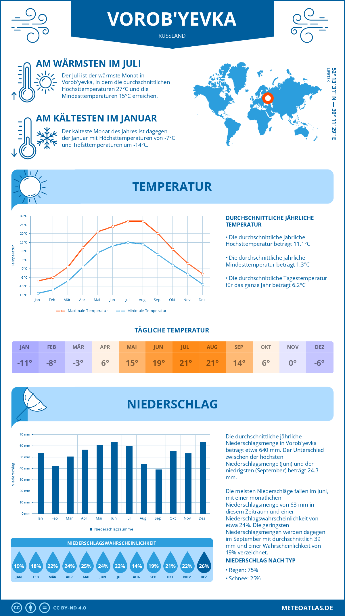 Wetter Vorob'yevka (Russland) - Temperatur und Niederschlag