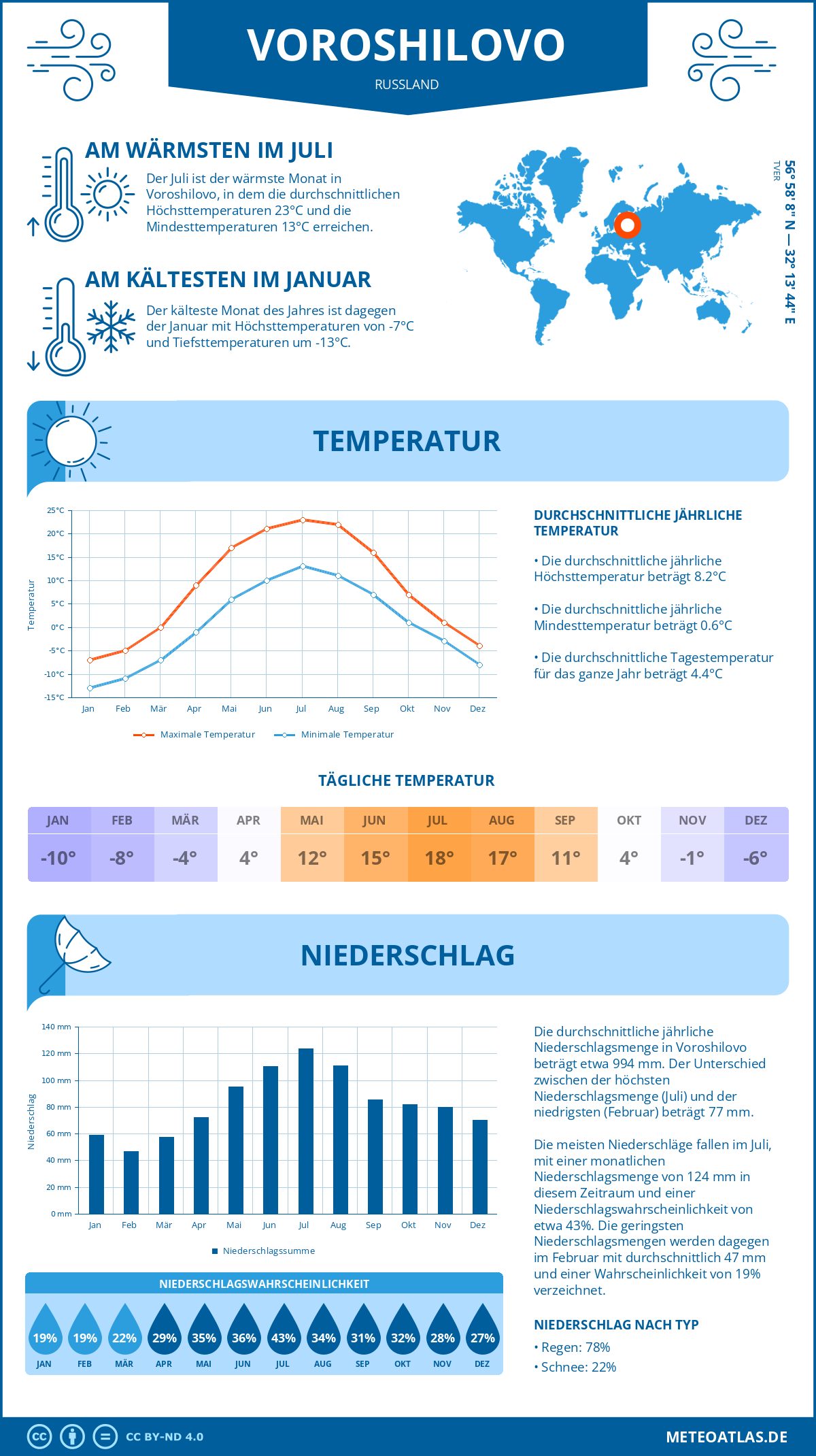 Wetter Voroshilovo (Russland) - Temperatur und Niederschlag