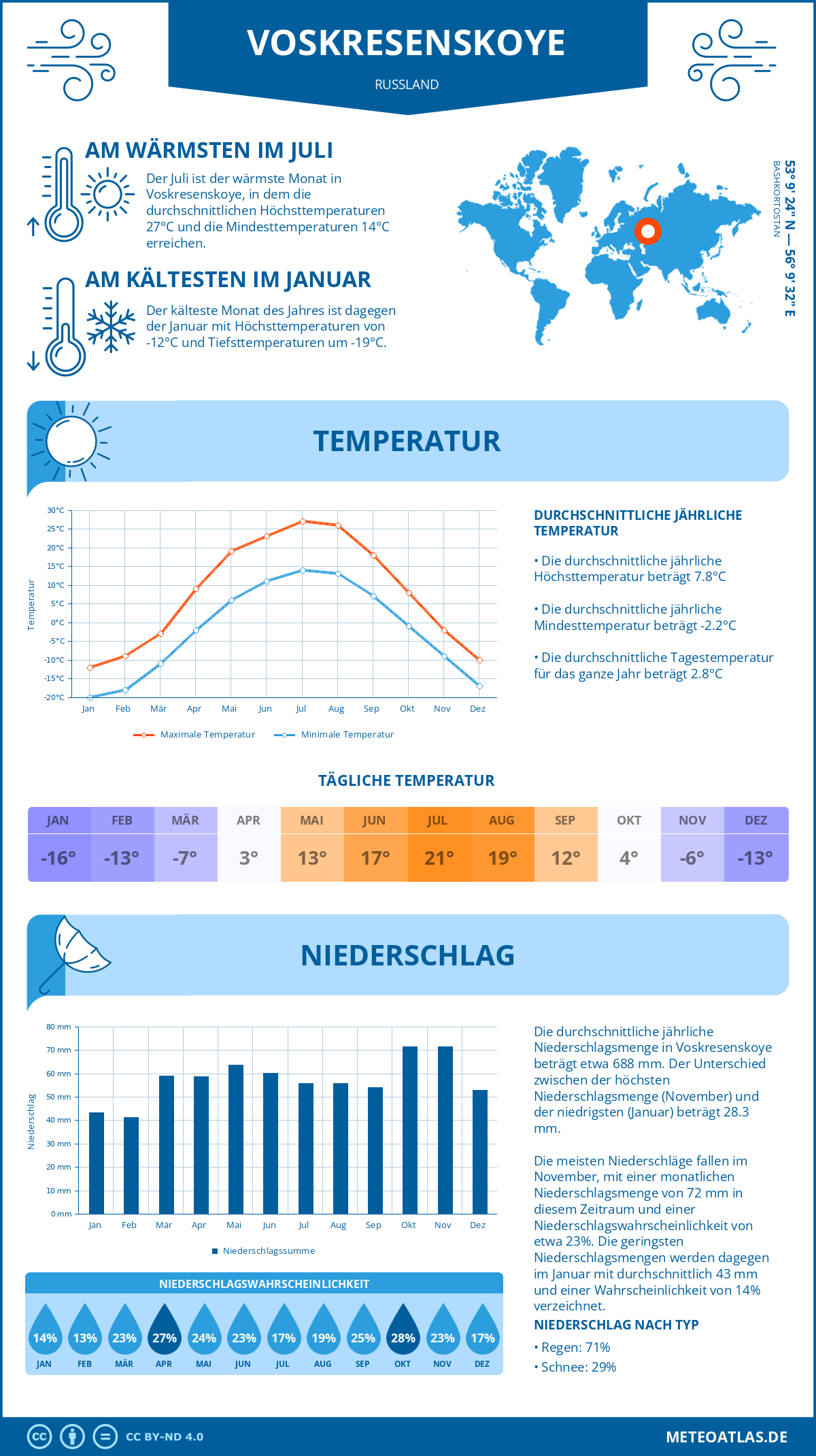 Wetter Voskresenskoye (Russland) - Temperatur und Niederschlag