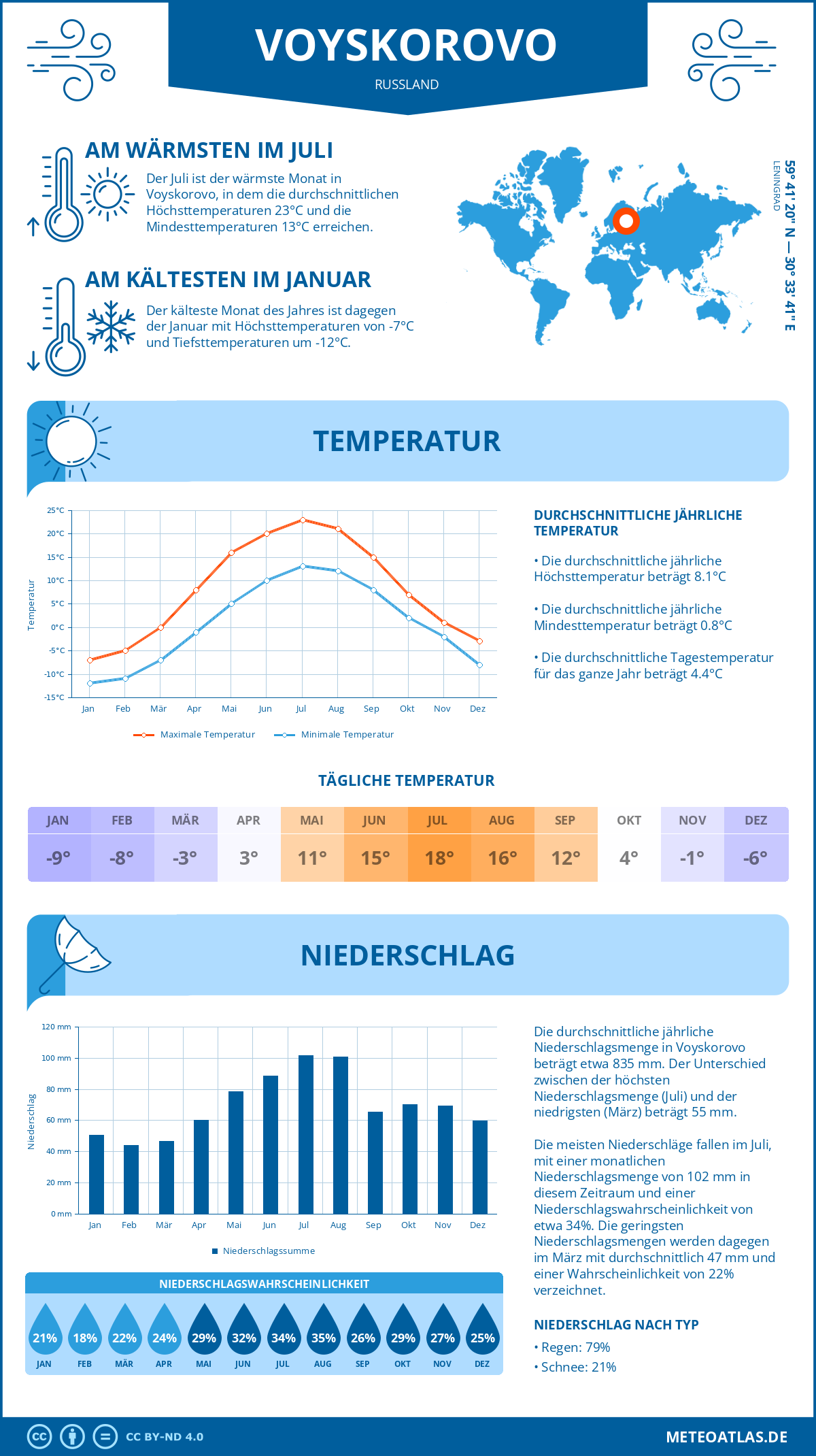 Wetter Voyskorovo (Russland) - Temperatur und Niederschlag