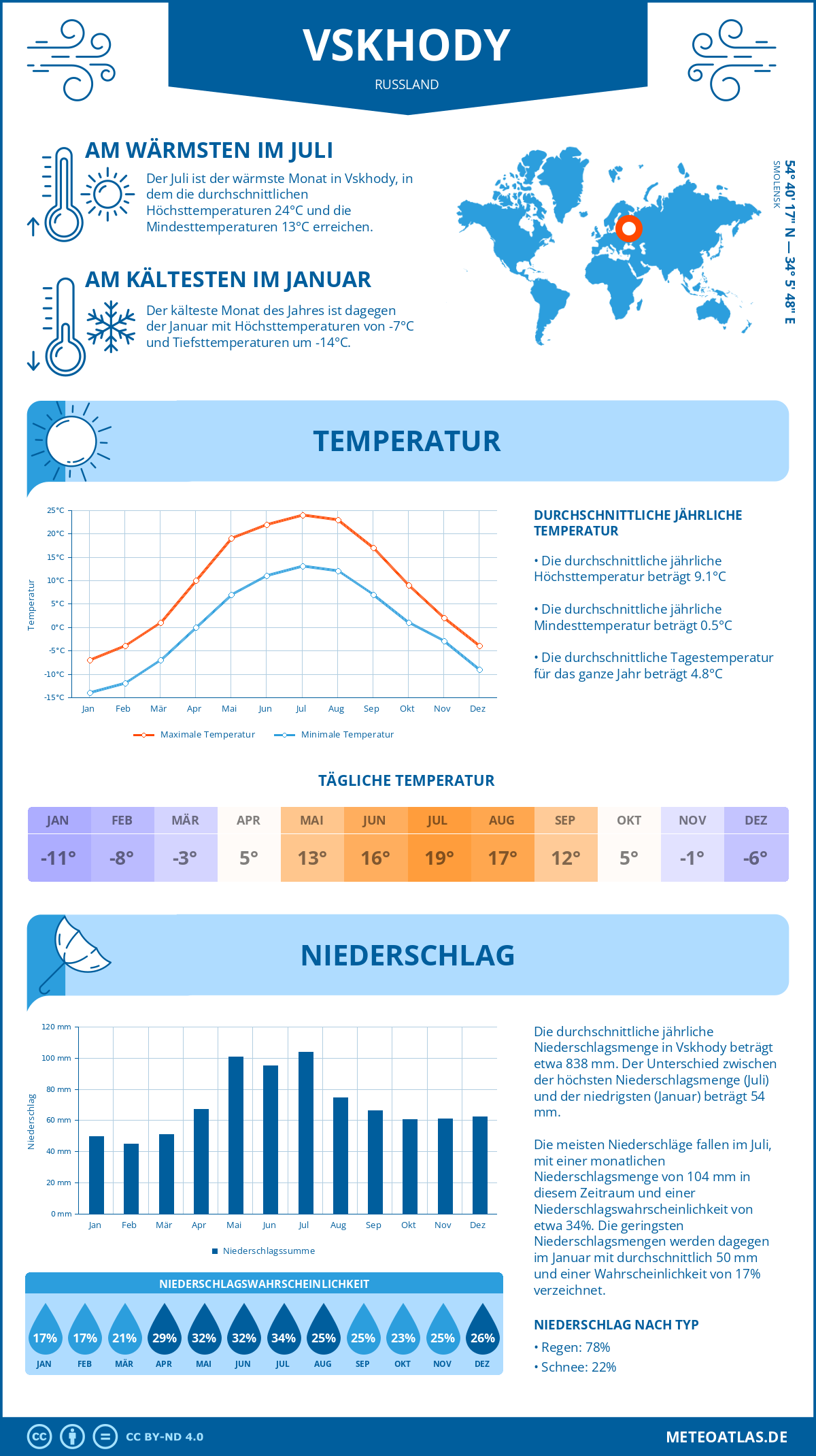 Wetter Vskhody (Russland) - Temperatur und Niederschlag