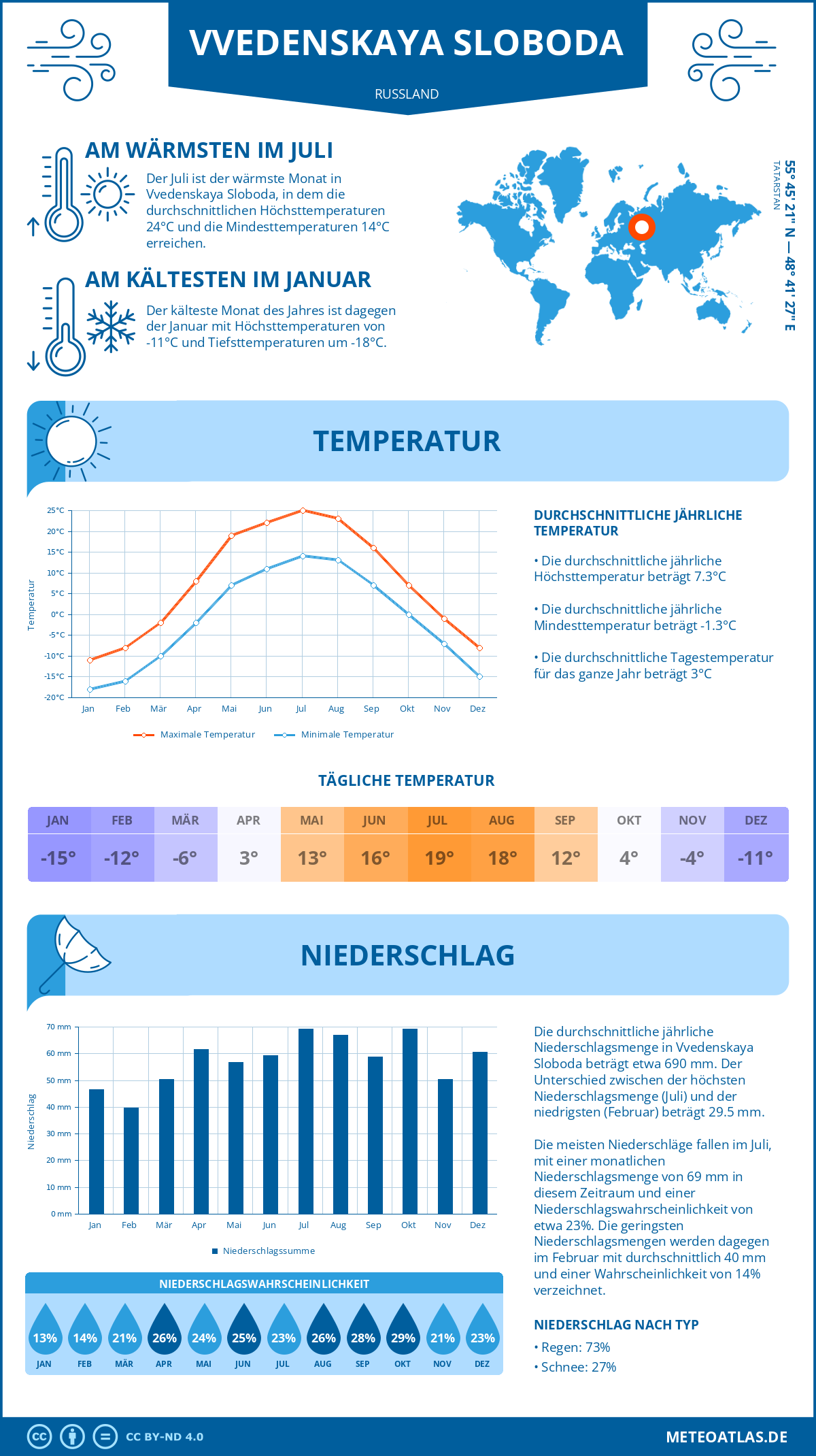 Infografik: Vvedenskaya Sloboda (Russland) – Monatstemperaturen und Niederschläge mit Diagrammen zu den jährlichen Wettertrends