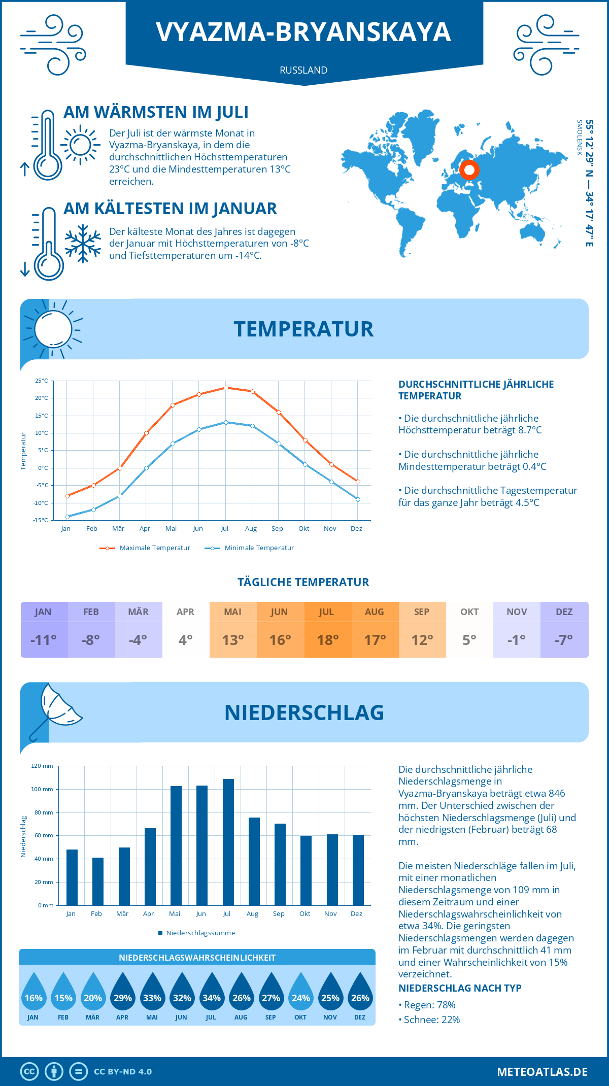 Wetter Vyazma-Bryanskaya (Russland) - Temperatur und Niederschlag