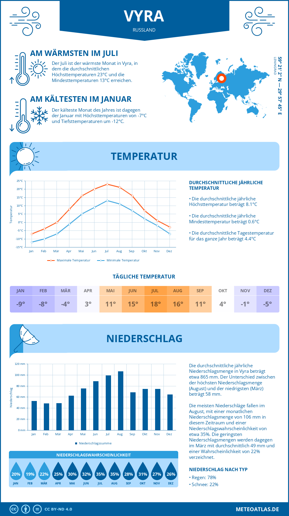 Wetter Vyra (Russland) - Temperatur und Niederschlag