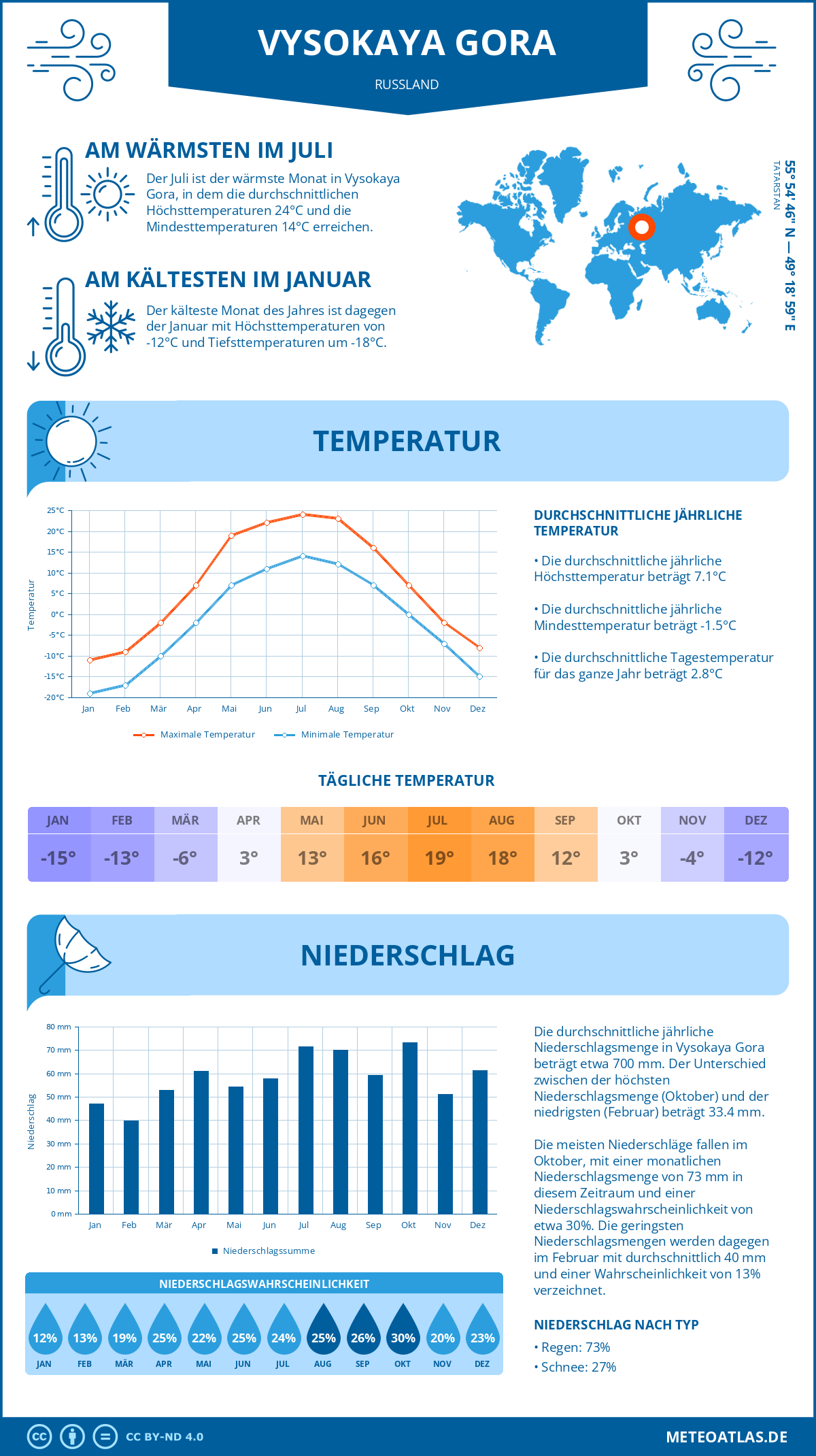 Infografik: Vysokaya Gora (Russland) – Monatstemperaturen und Niederschläge mit Diagrammen zu den jährlichen Wettertrends