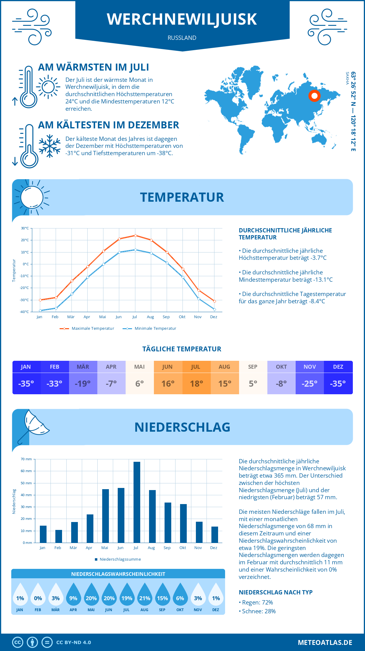 Wetter Werchnewiljuisk (Russland) - Temperatur und Niederschlag