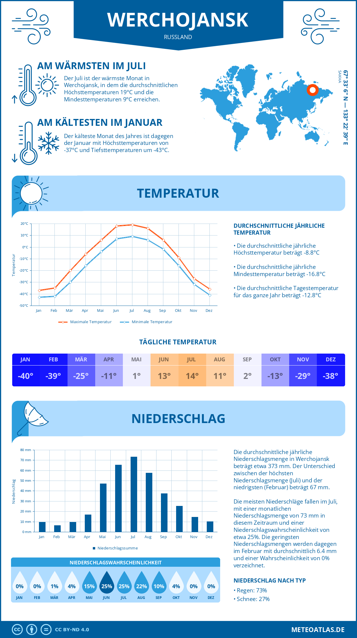 Wetter Werchojansk (Russland) - Temperatur und Niederschlag