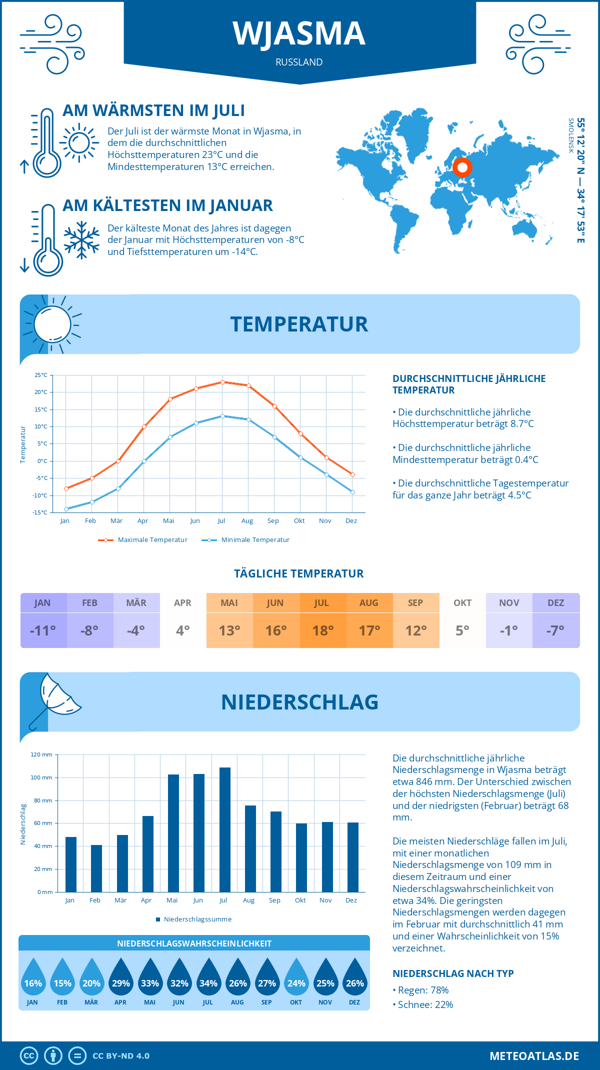 Wetter Wjasma (Russland) - Temperatur und Niederschlag