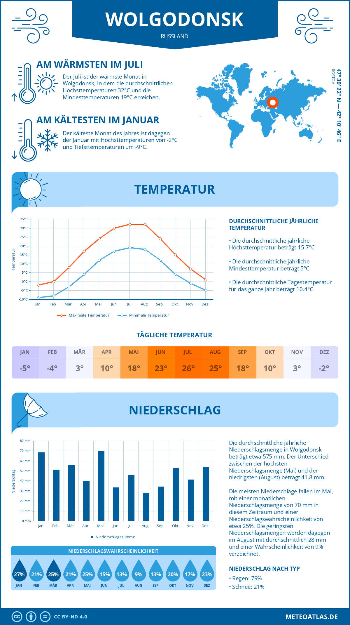 Infografik: Wolgodonsk (Russland) – Monatstemperaturen und Niederschläge mit Diagrammen zu den jährlichen Wettertrends