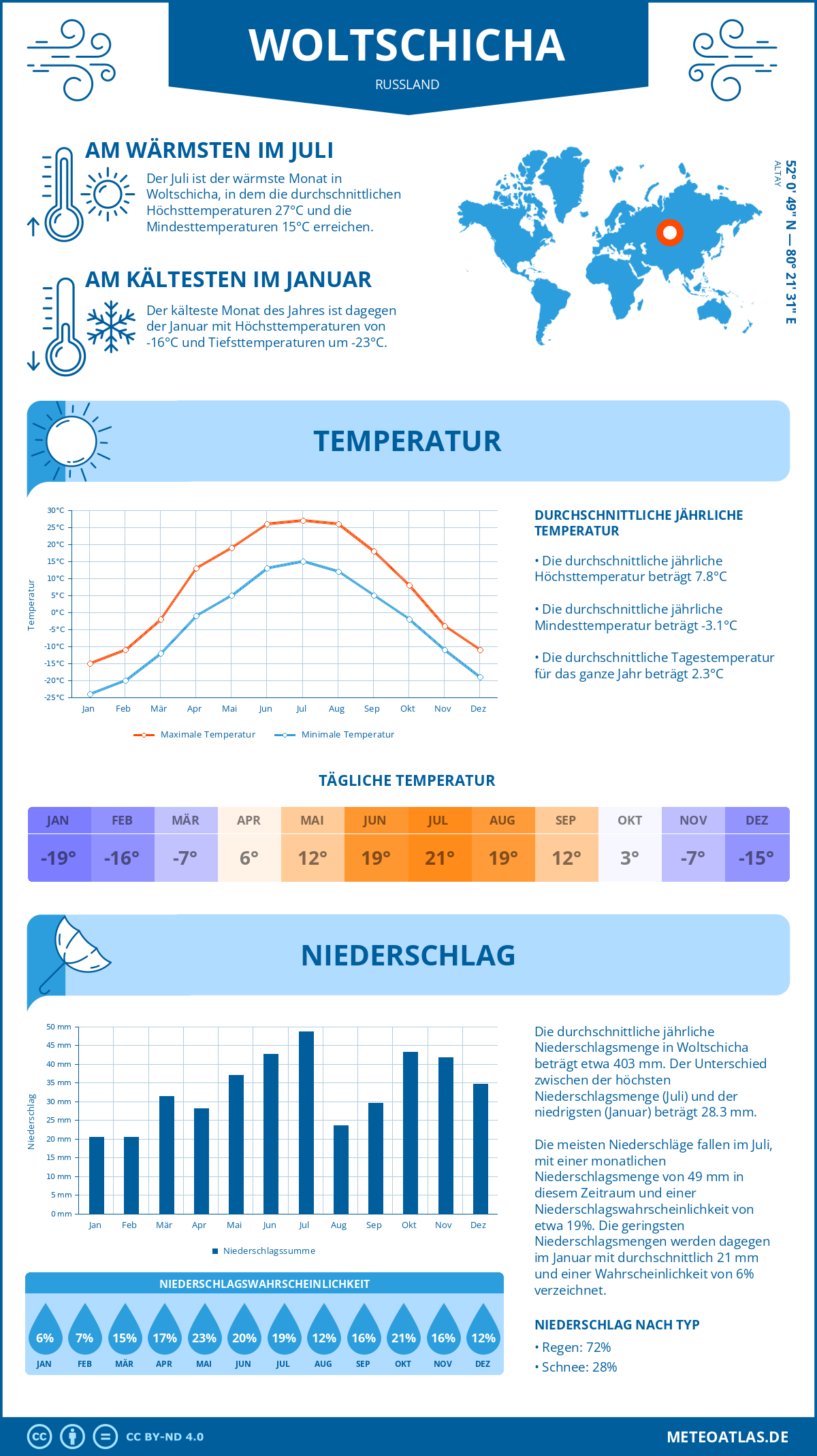 Infografik: Woltschicha (Russland) – Monatstemperaturen und Niederschläge mit Diagrammen zu den jährlichen Wettertrends