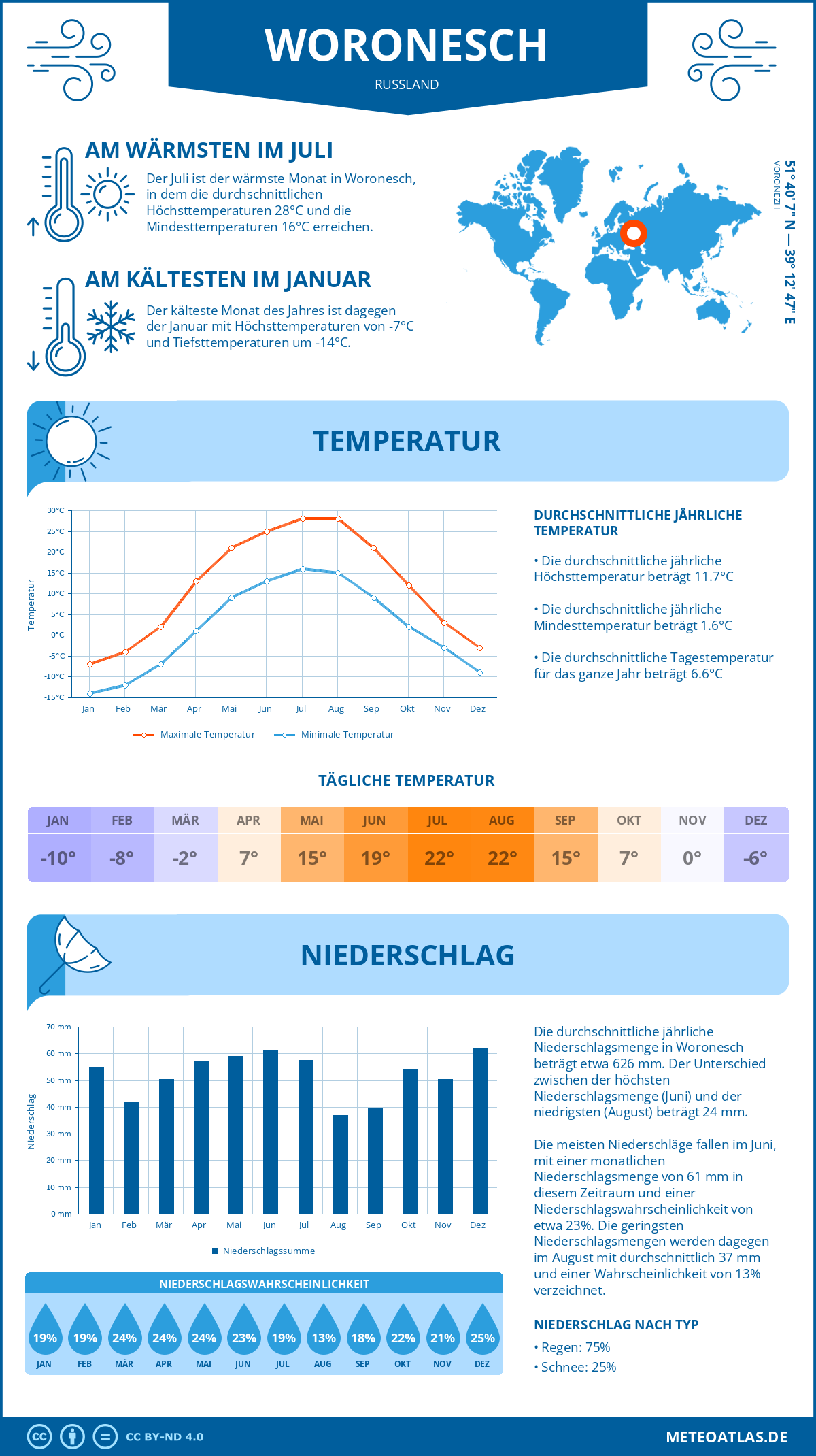 Wetter Woronesch (Russland) - Temperatur und Niederschlag