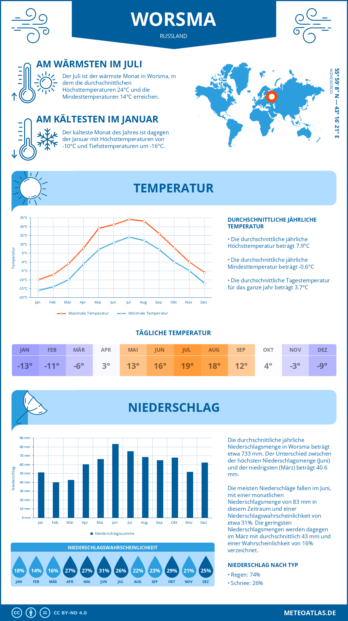 Wetter Worsma (Russland) - Temperatur und Niederschlag