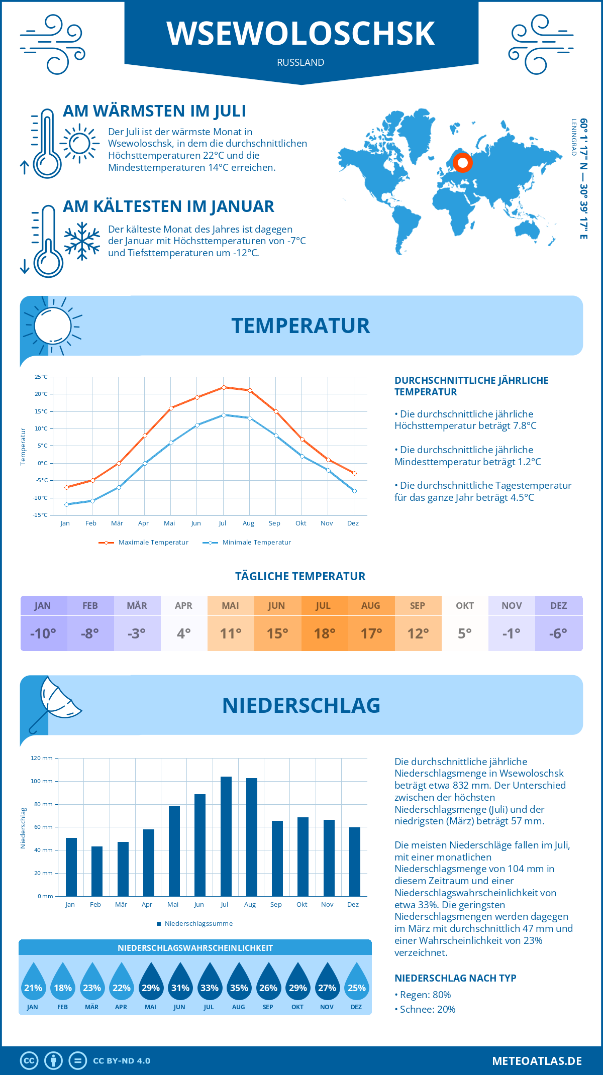 Infografik: Wsewoloschsk (Russland) – Monatstemperaturen und Niederschläge mit Diagrammen zu den jährlichen Wettertrends