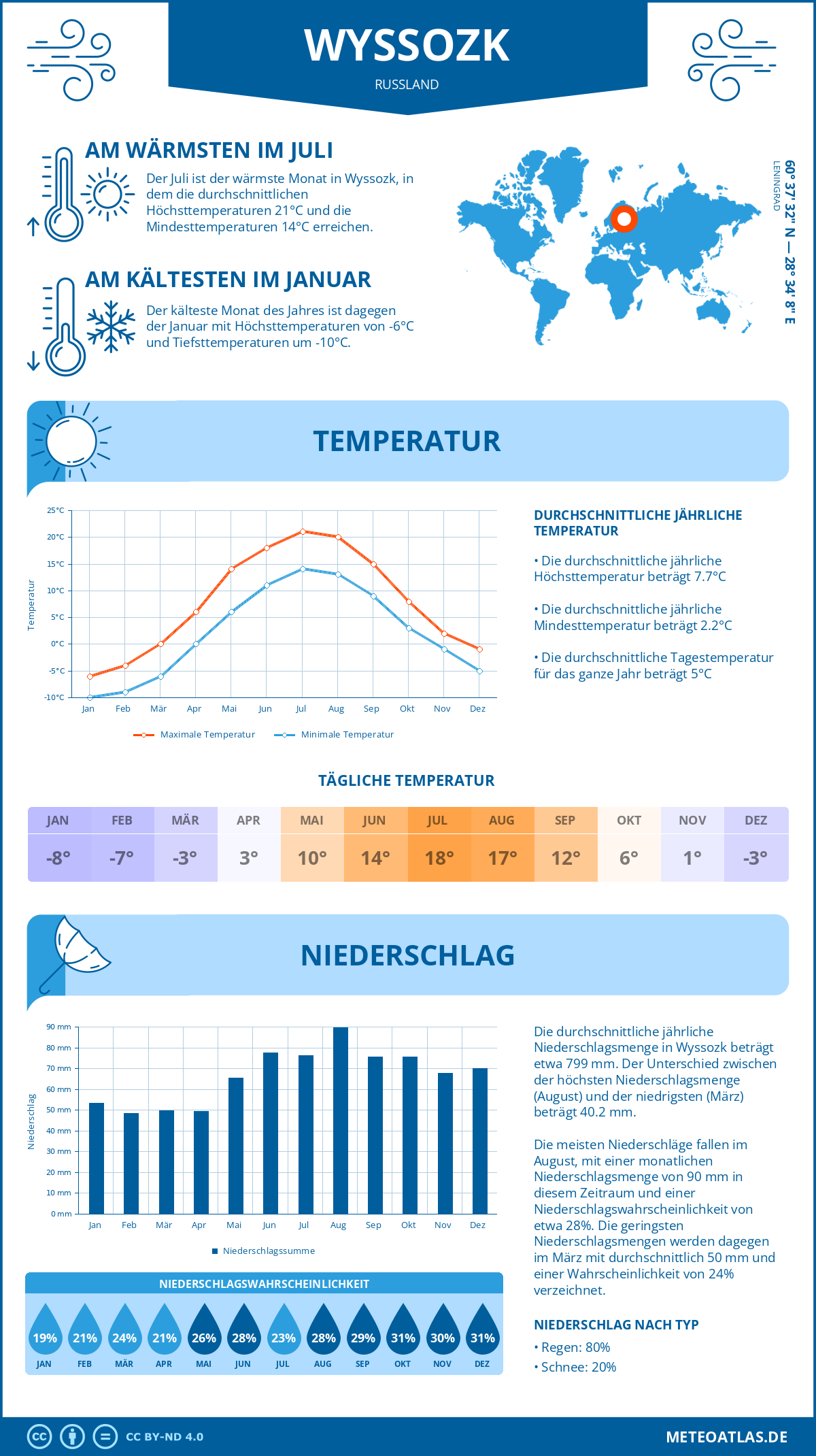 Wetter Wyssozk (Russland) - Temperatur und Niederschlag