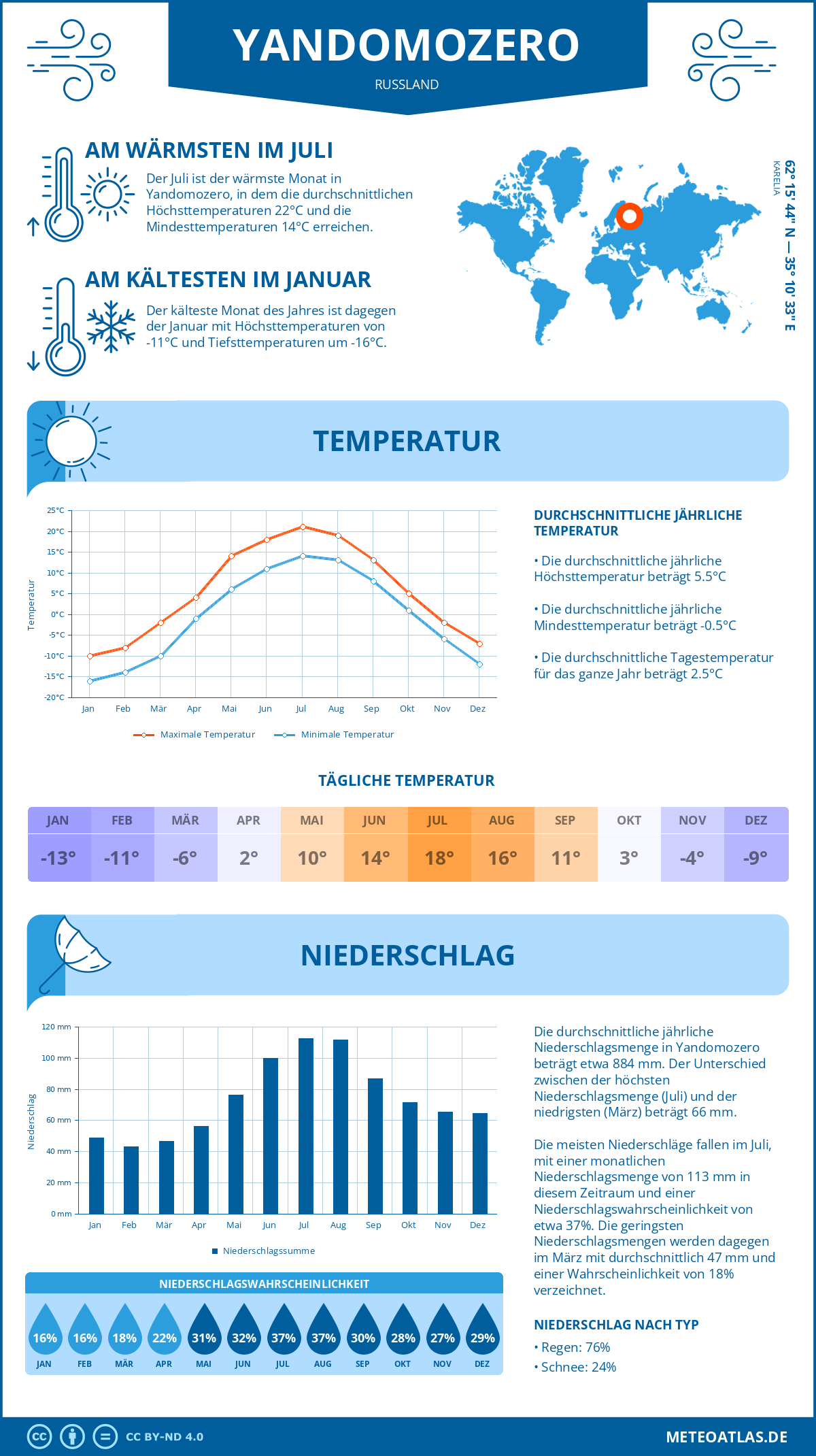 Wetter Yandomozero (Russland) - Temperatur und Niederschlag