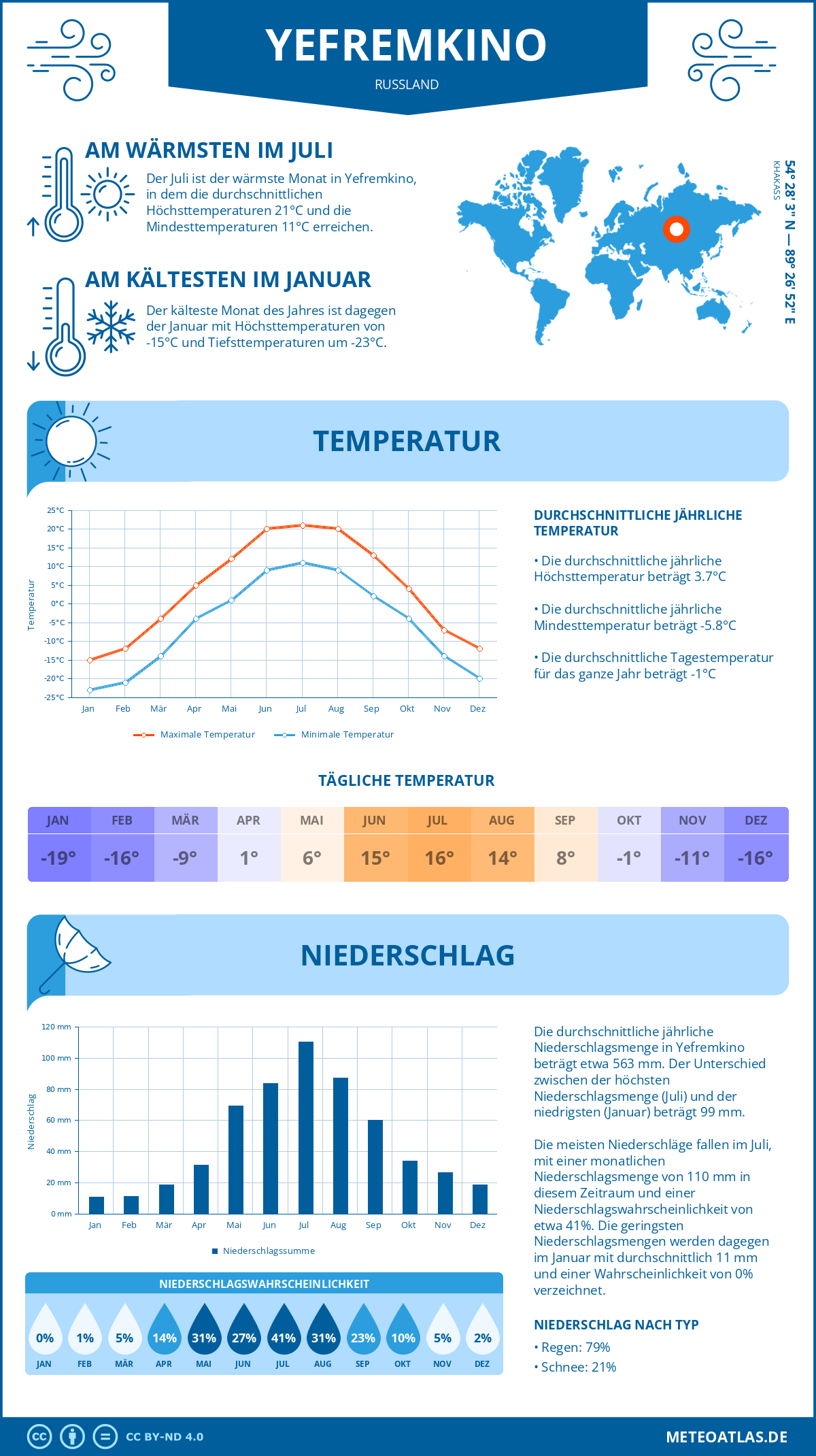 Wetter Yefremkino (Russland) - Temperatur und Niederschlag